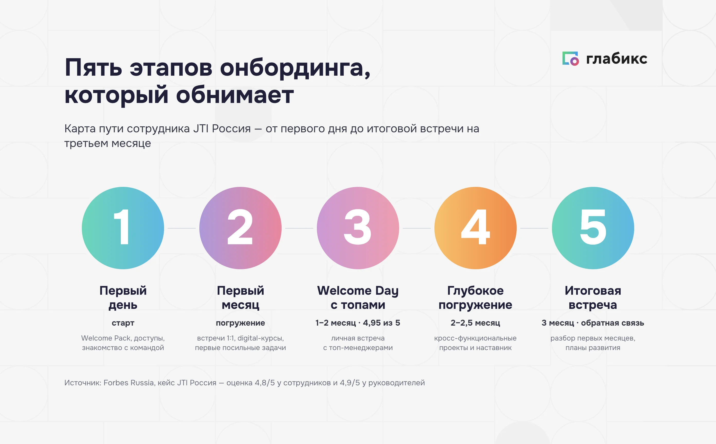 Пять этапов онбординга JTI: первый день, первый месяц, Welcome Day с топами на 1–2 месяце, глубокое погружение на 2–2,5 месяца, итоговая встреча на 3 месяце