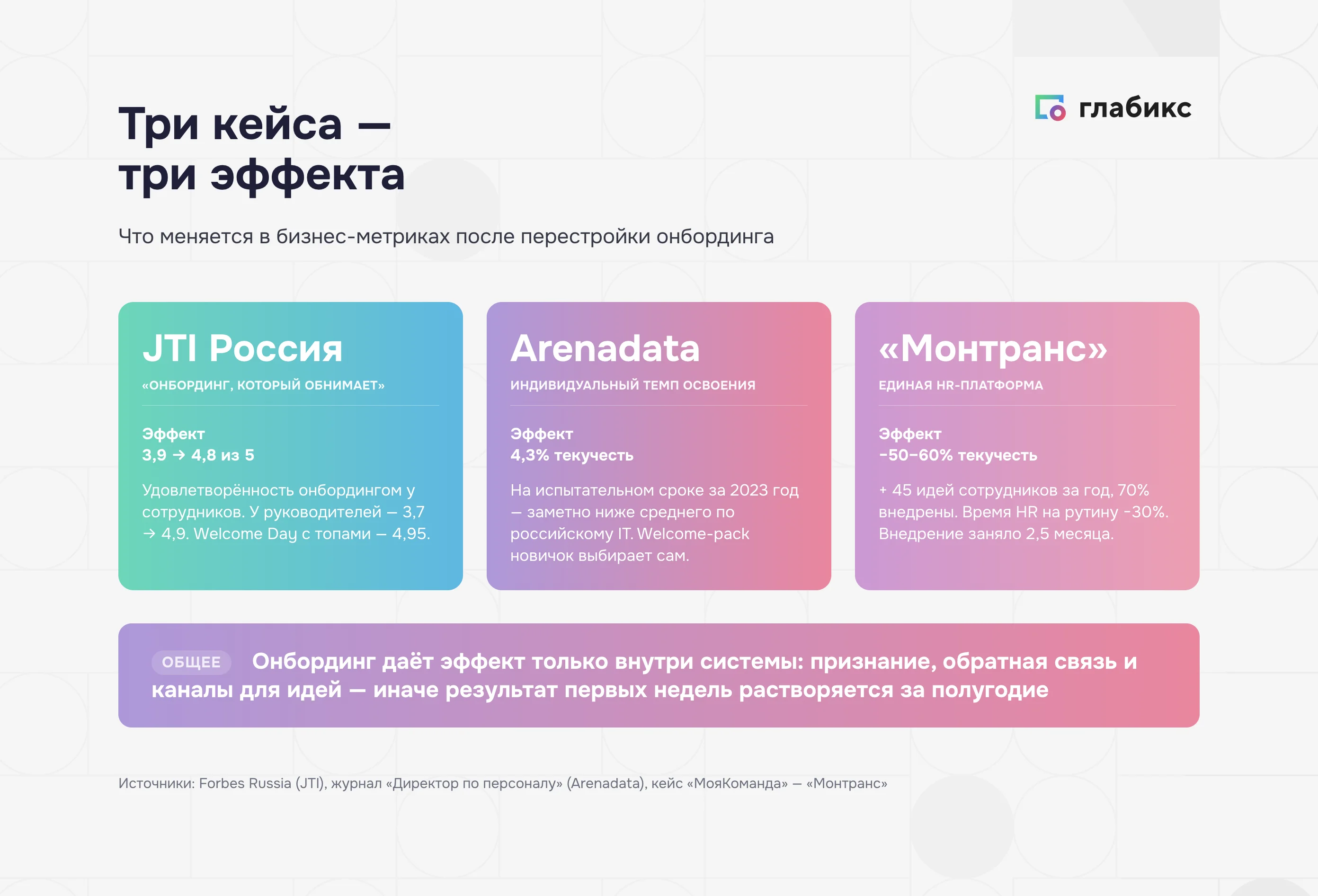Три кейса онбординга и их бизнес-эффект: JTI Россия — удовлетворённость 3,9 → 4,8 из 5; Arenadata — текучесть на испытательном сроке 4,3%; Монтранс — текучесть −50–60% и 45 идей за год