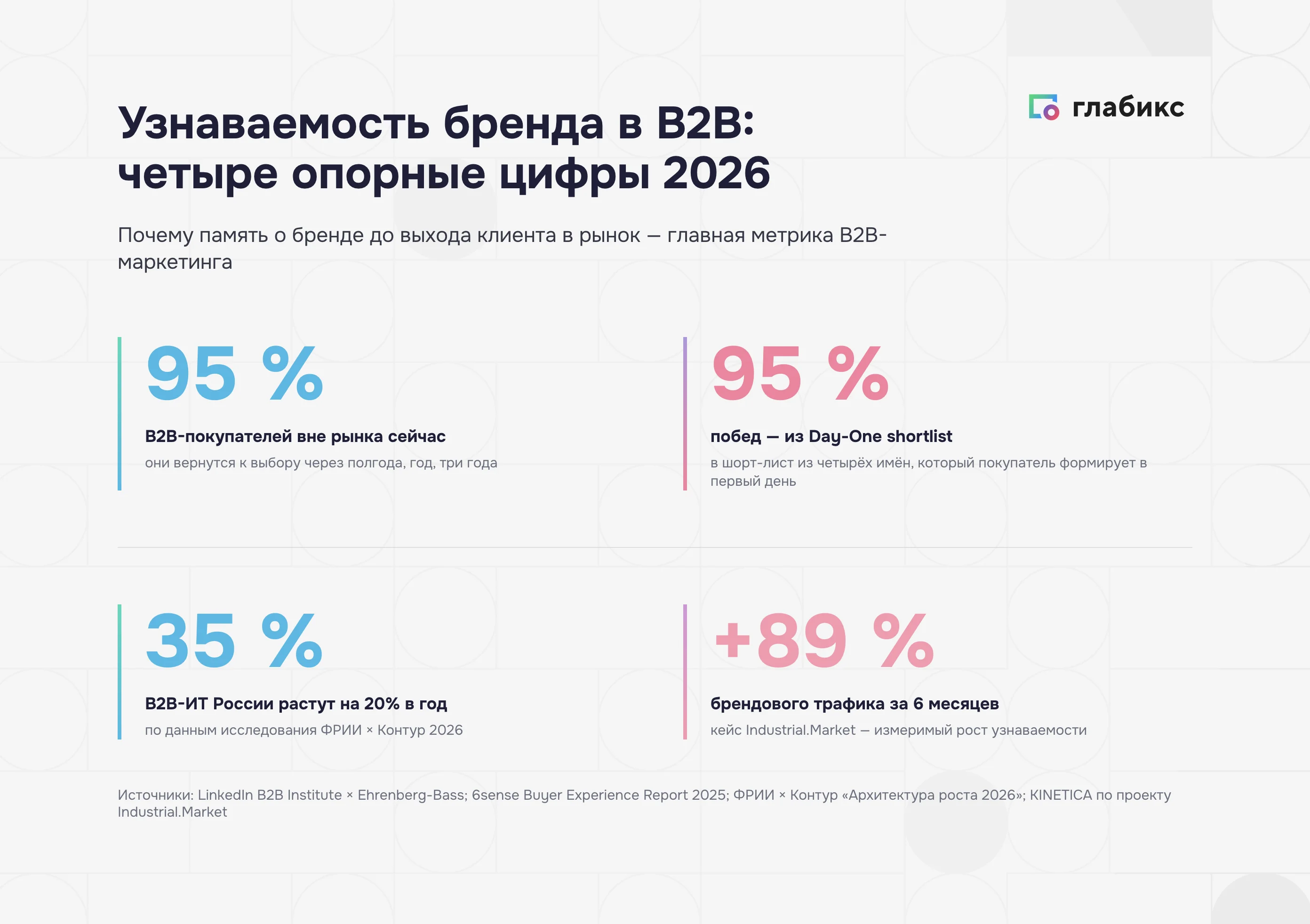 Четыре опорные цифры узнаваемости бренда в B2B-2026