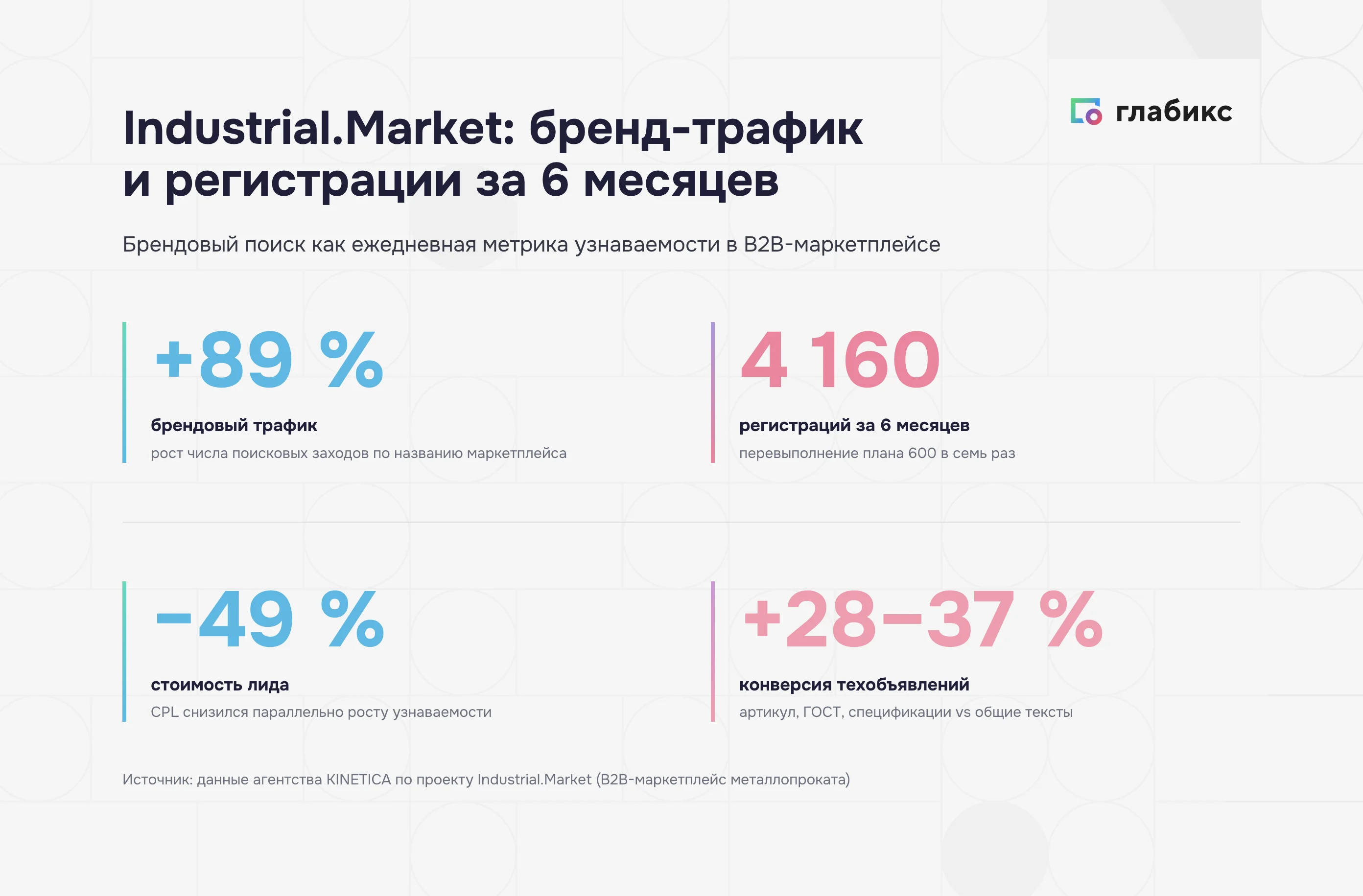 Industrial.Market за 6 месяцев: четыре метрики роста узнаваемости
