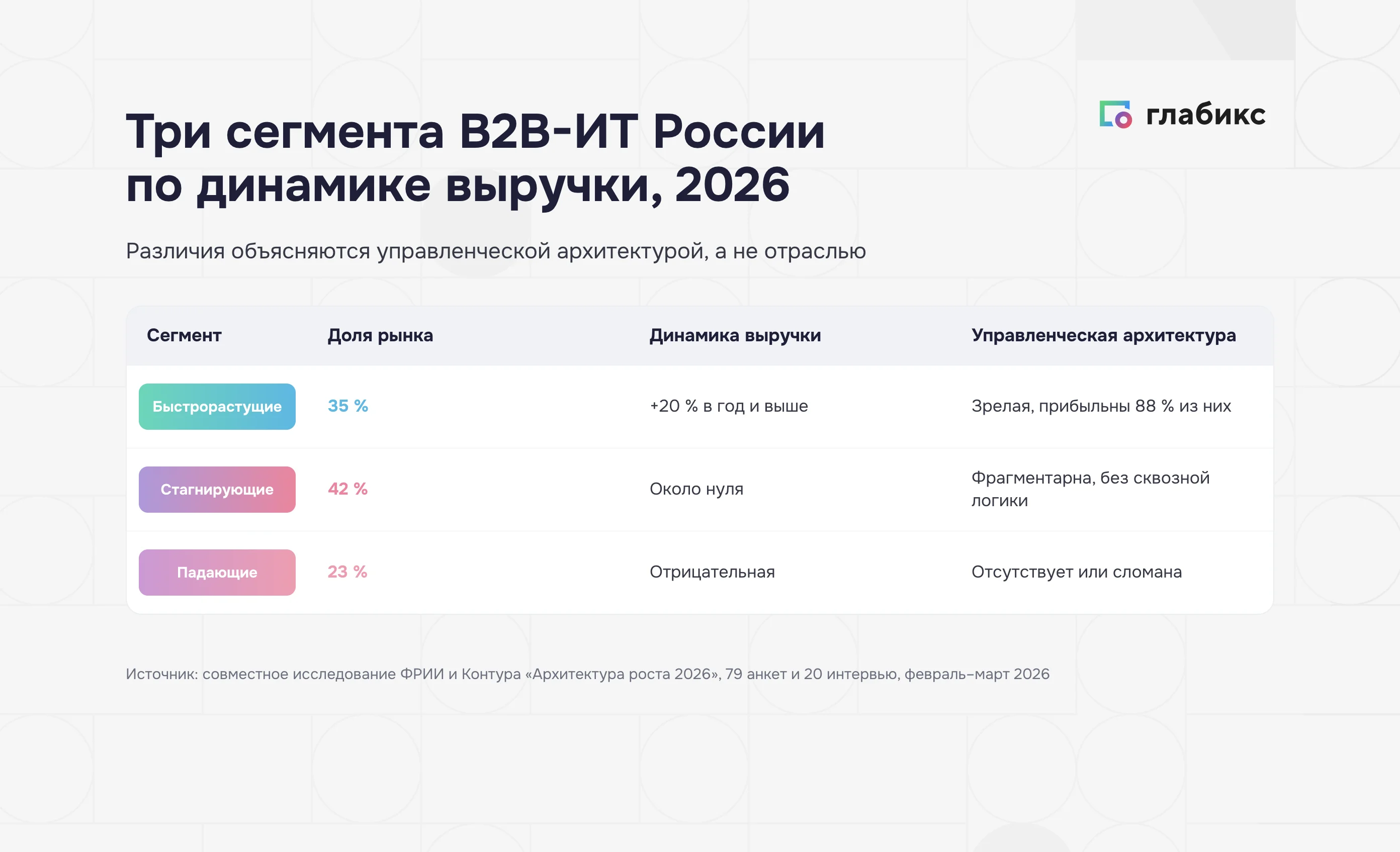 B2B-ИТ России 2026: три сегмента по динамике выручки