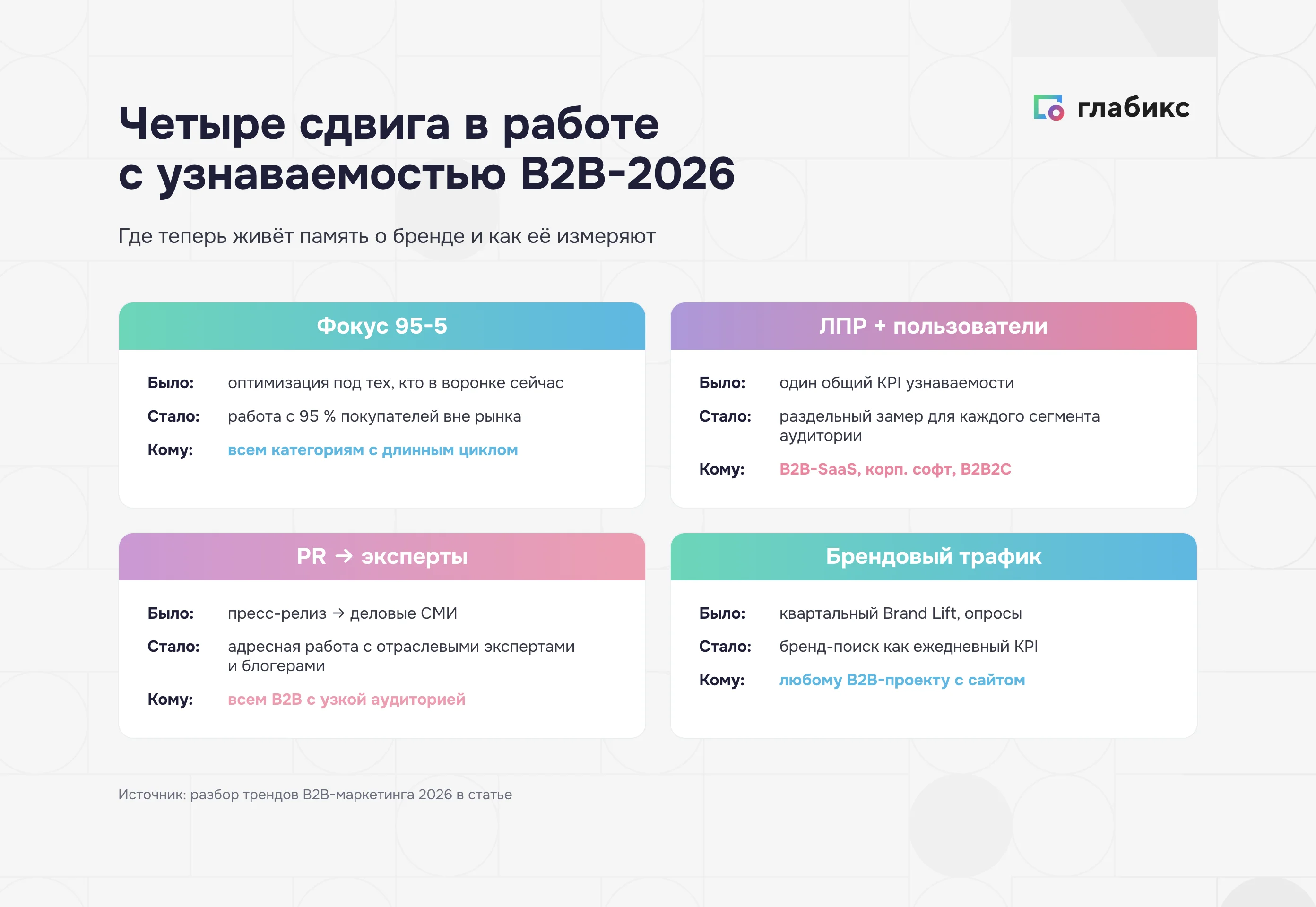 Четыре сдвига в работе с узнаваемостью бренда в B2B-2026