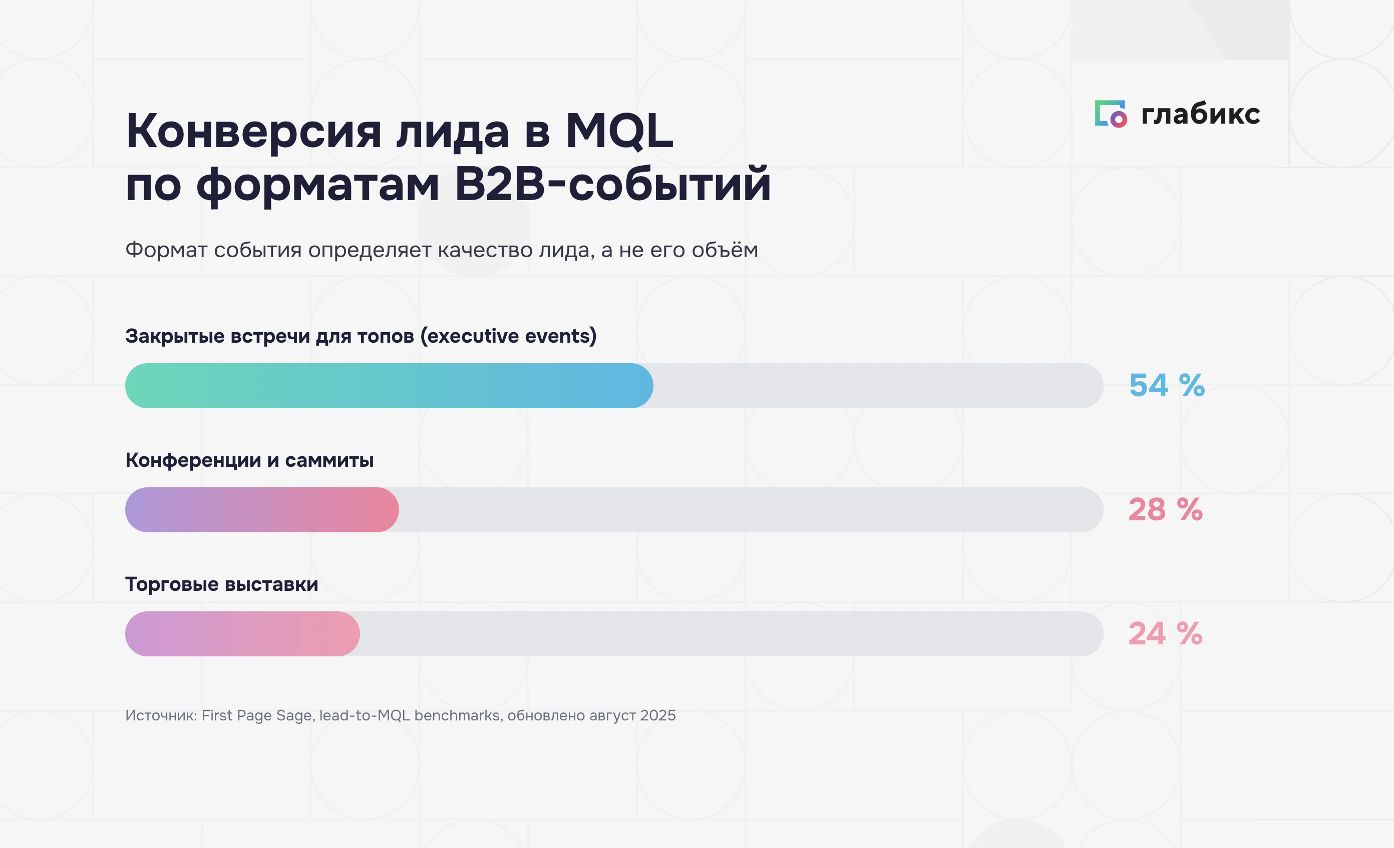 Конверсия лида в MQL по форматам B2B-мероприятий