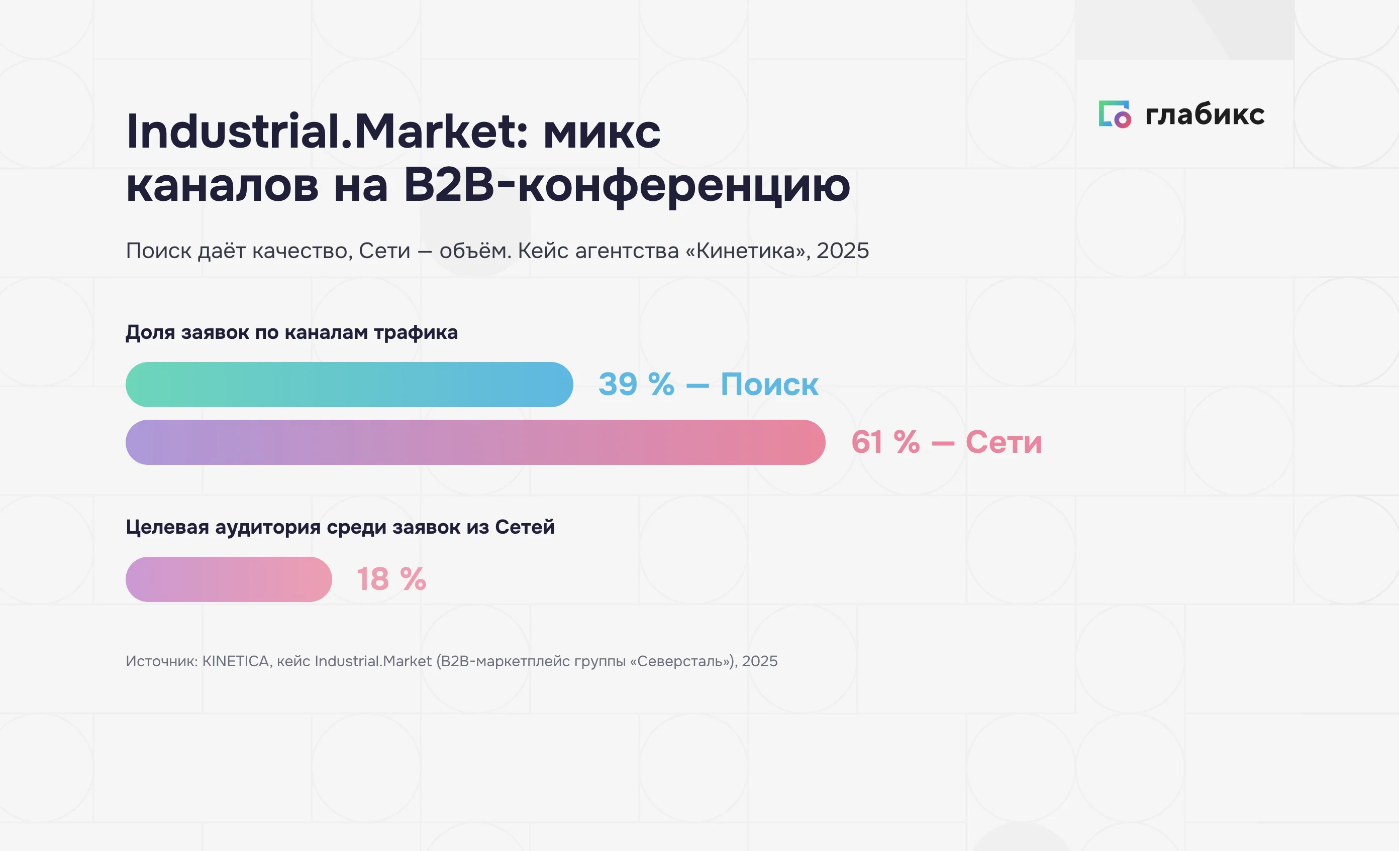 Industrial.Market: Поиск vs Сети Яндекса при наборе аудитории на B2B-конференцию