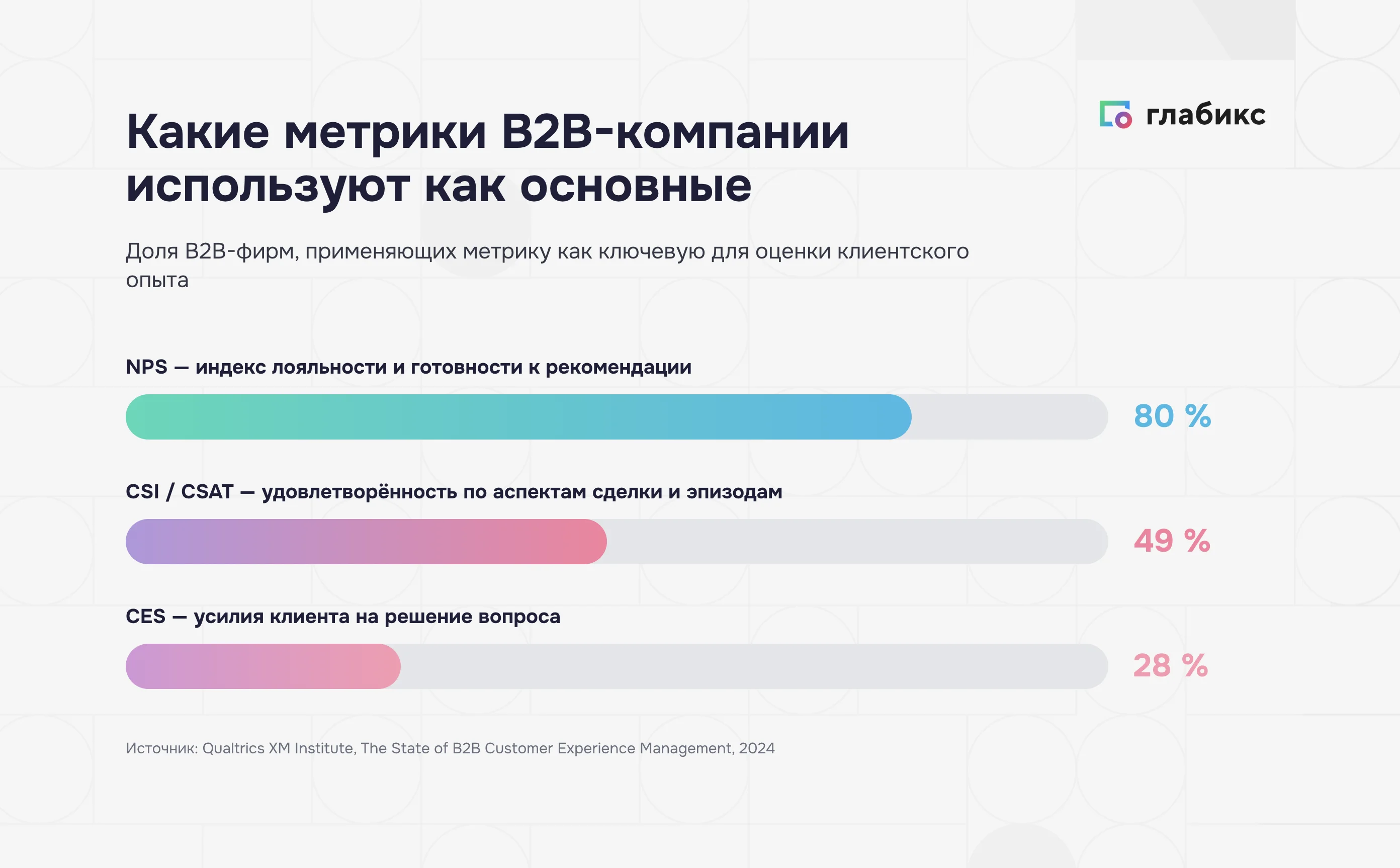 График: какие метрики B2B-компании используют как основные — NPS 80%, CSI/CSAT 49%, CES 28% (Qualtrics XM Institute, 2024)