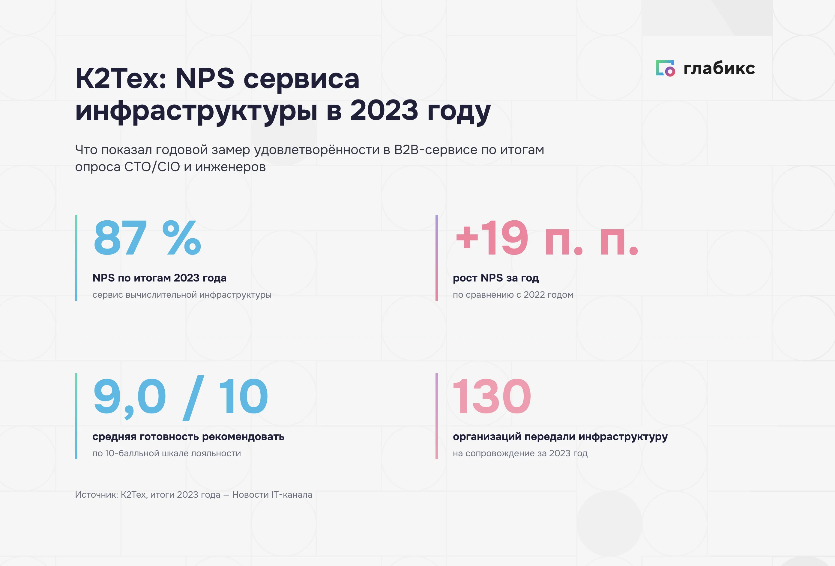 Инфографика: К2Тех — NPS сервиса инфраструктуры в 2023 году 87%, рост +19 п. п. за год, средняя готовность 9,0/10, 130 организаций на сопровождении