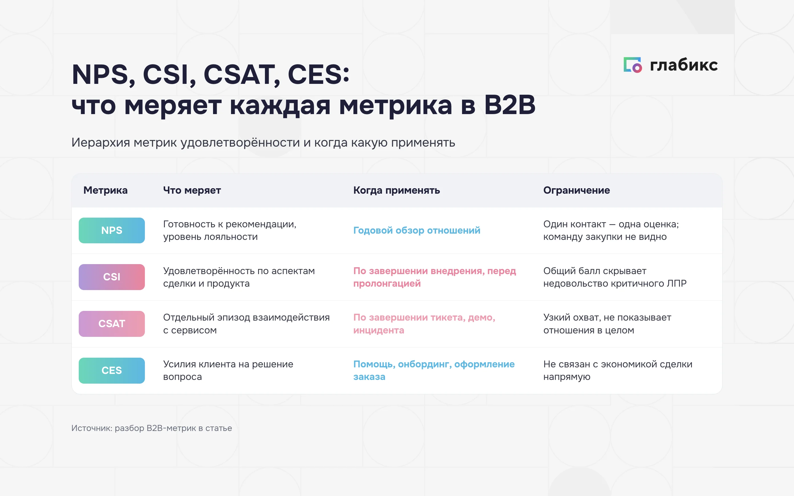 Инфографика: NPS, CSI, CSAT, CES — что меряет каждая метрика в B2B, когда применять и в чём ограничение каждой