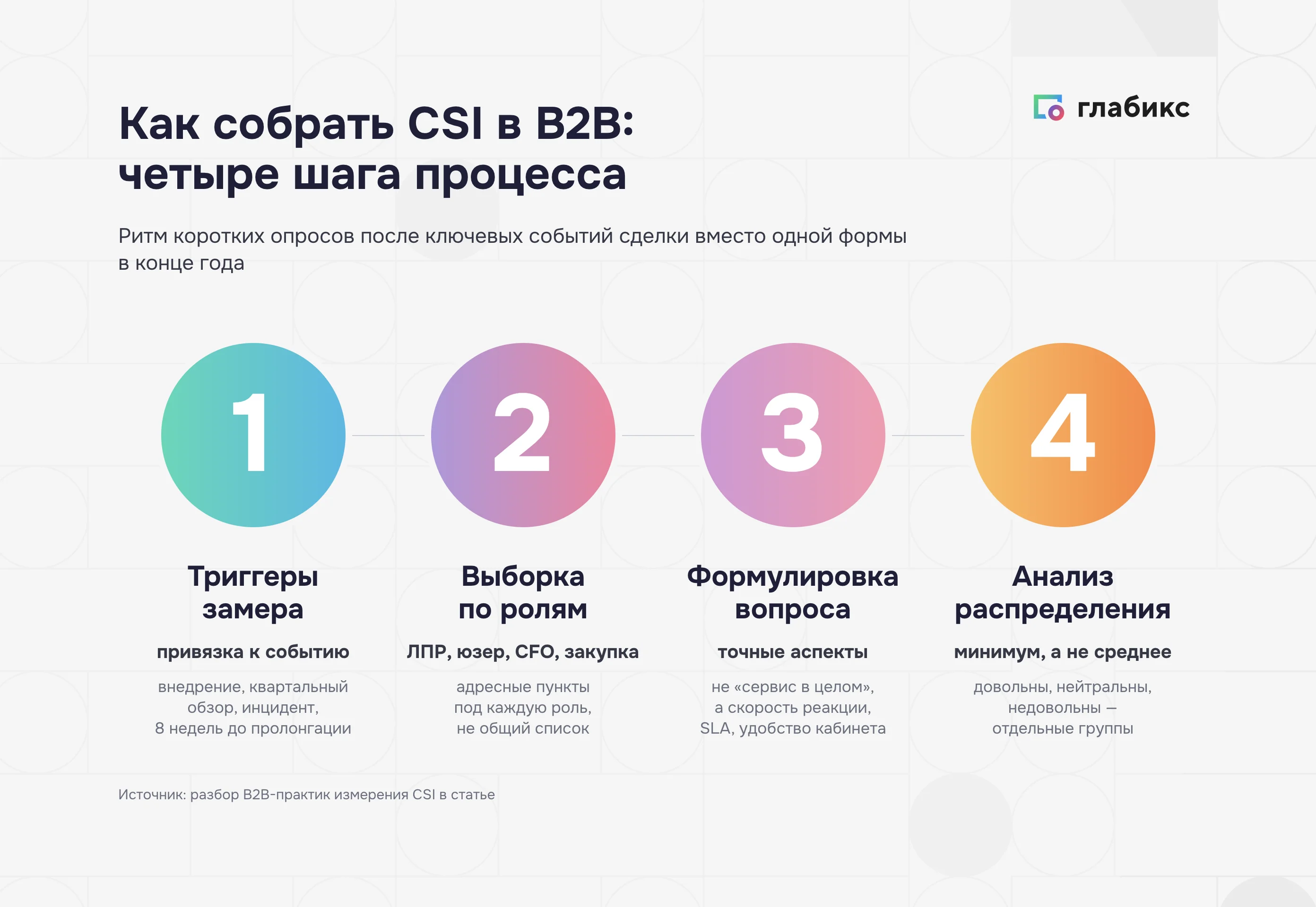Инфографика: как собрать CSI в B2B — четыре шага процесса (триггеры замера, выборка по ролям, формулировка вопроса, анализ распределения)