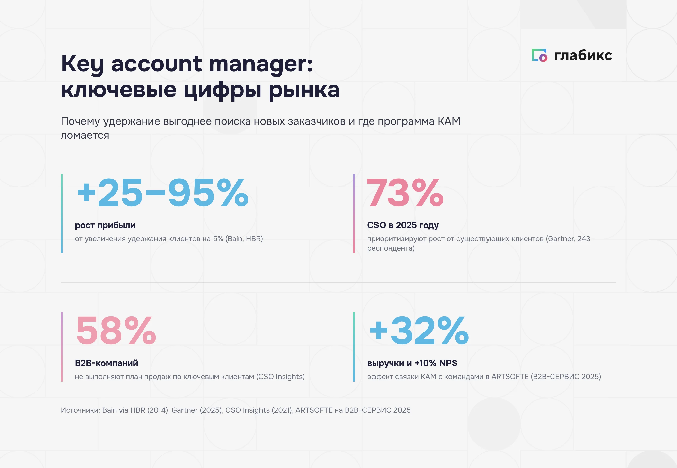 Инфографика: ключевые цифры рынка KAM — +25–95% прибыли от удержания клиентов на 5%, 73% CSO 2025 приоритизируют рост от существующих, 58% не выполняют план по ключевым, +32% выручки и +10% NPS у ARTSOFTE