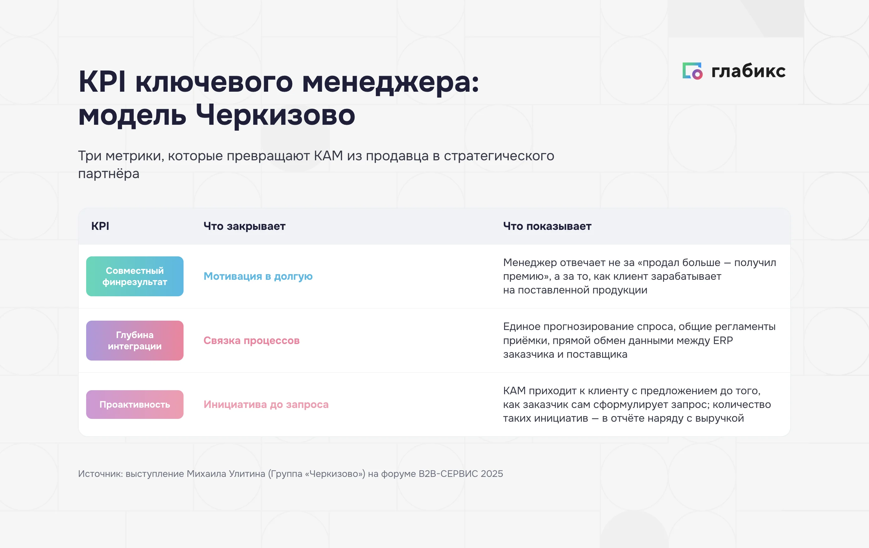 Инфографика: KPI ключевого менеджера в модели «Черкизово» — совместный финрезультат, глубина интеграции, проактивность; что закрывает и что показывает каждая метрика