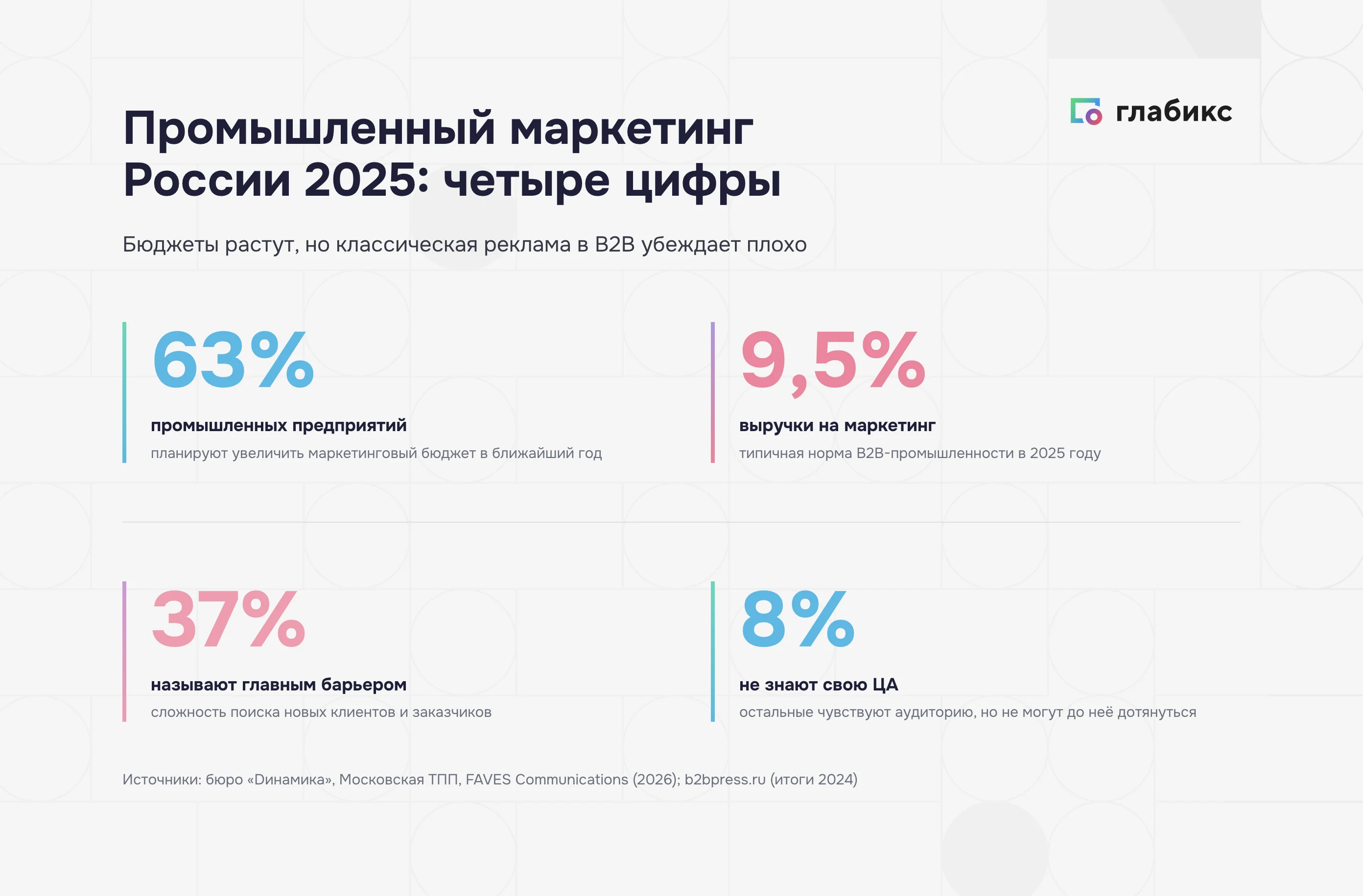График распределения маркетинговых бюджетов в промышленном B2B: 9,5% выручки в 2025 году против 10,8% в 2024-м