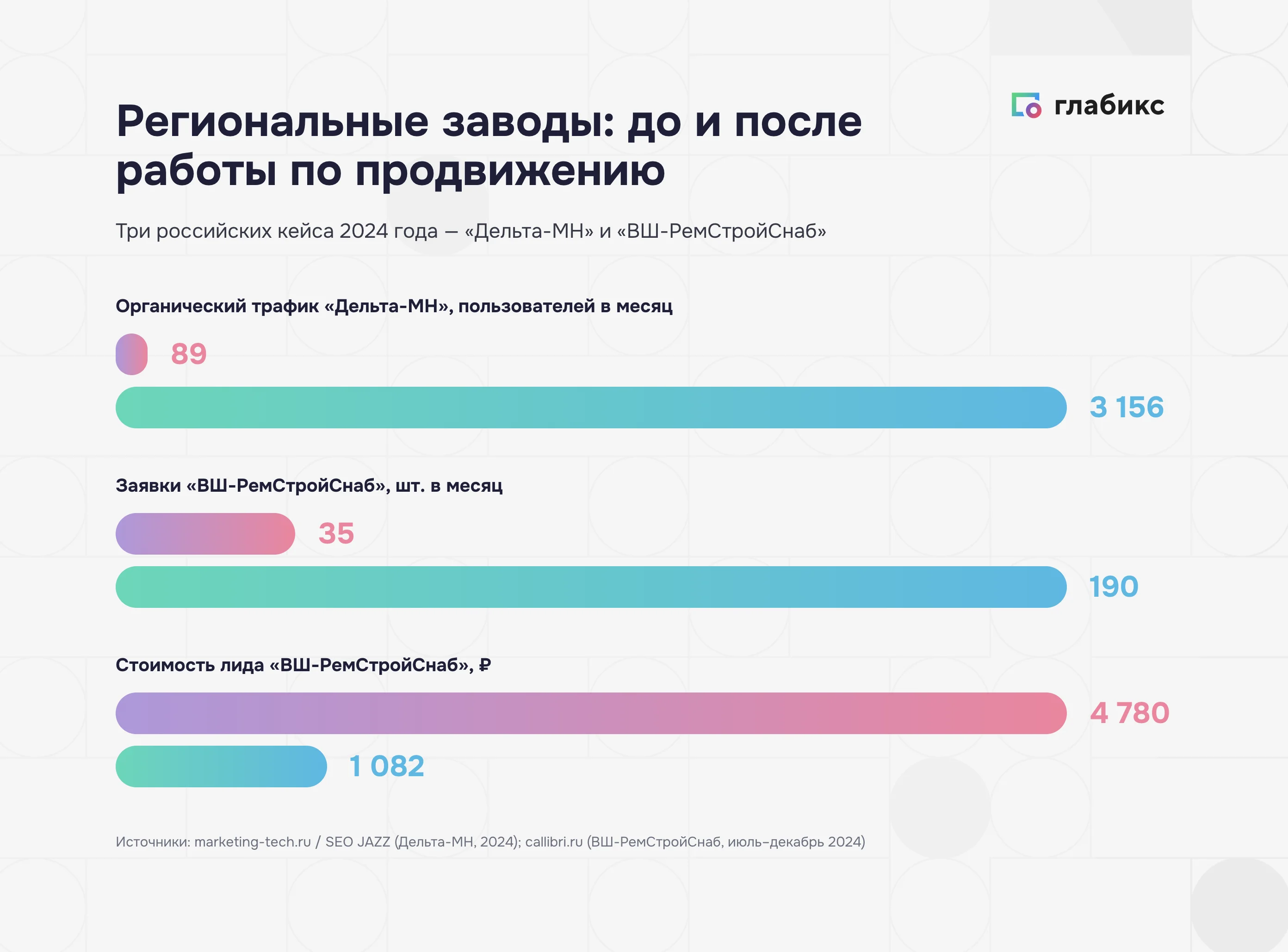 График результатов кейса «ВШ-РемСтройСнаб»: рост заявок с 35 до 190 в месяц и снижение CPL с 4 780 до 1 082 рублей за полгода