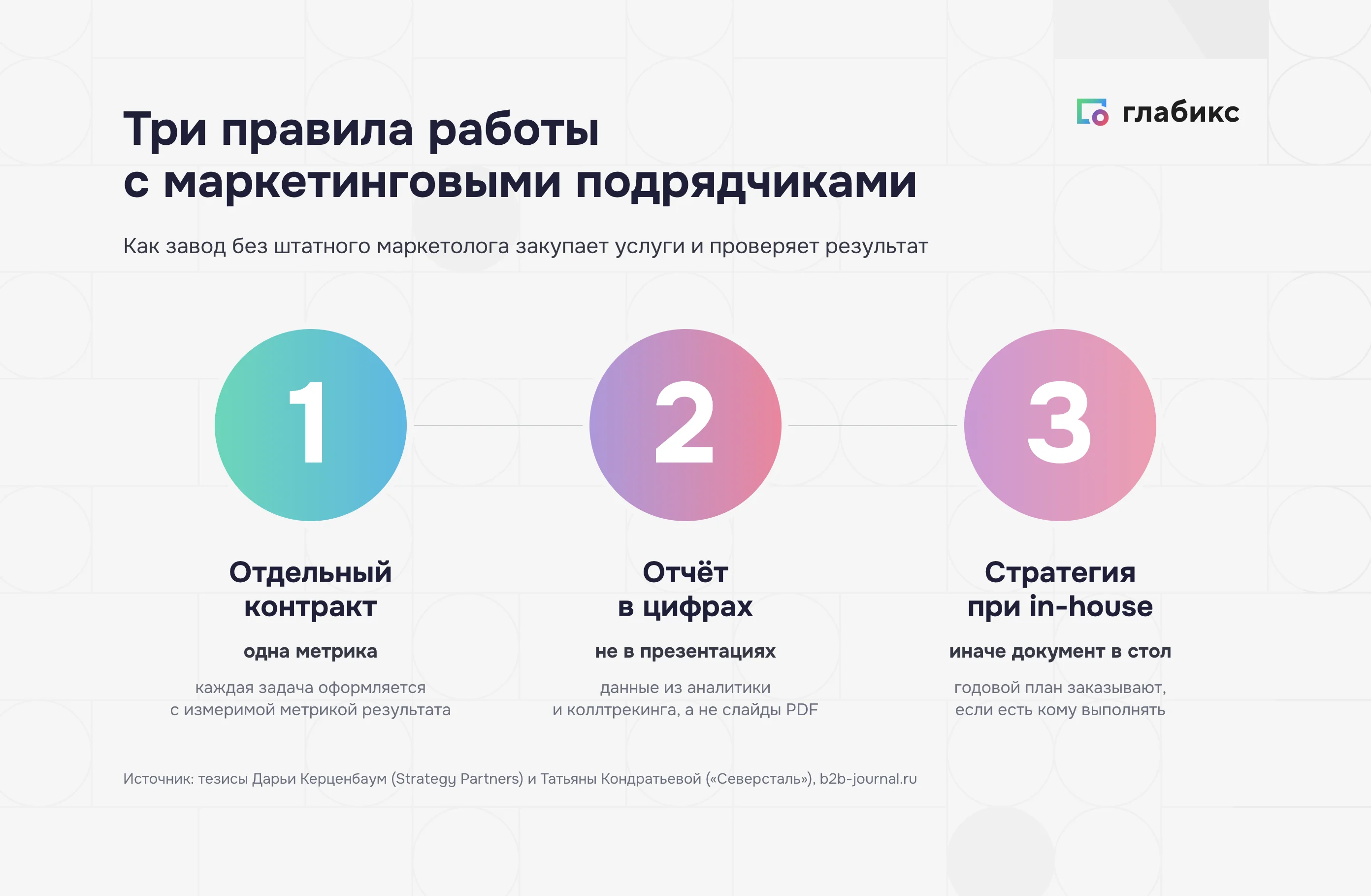 Инфографика трёх правил работы с подрядчиками: одна метрика на контракт, отчёт в цифрах из аналитики, стратегия только при внутреннем владельце