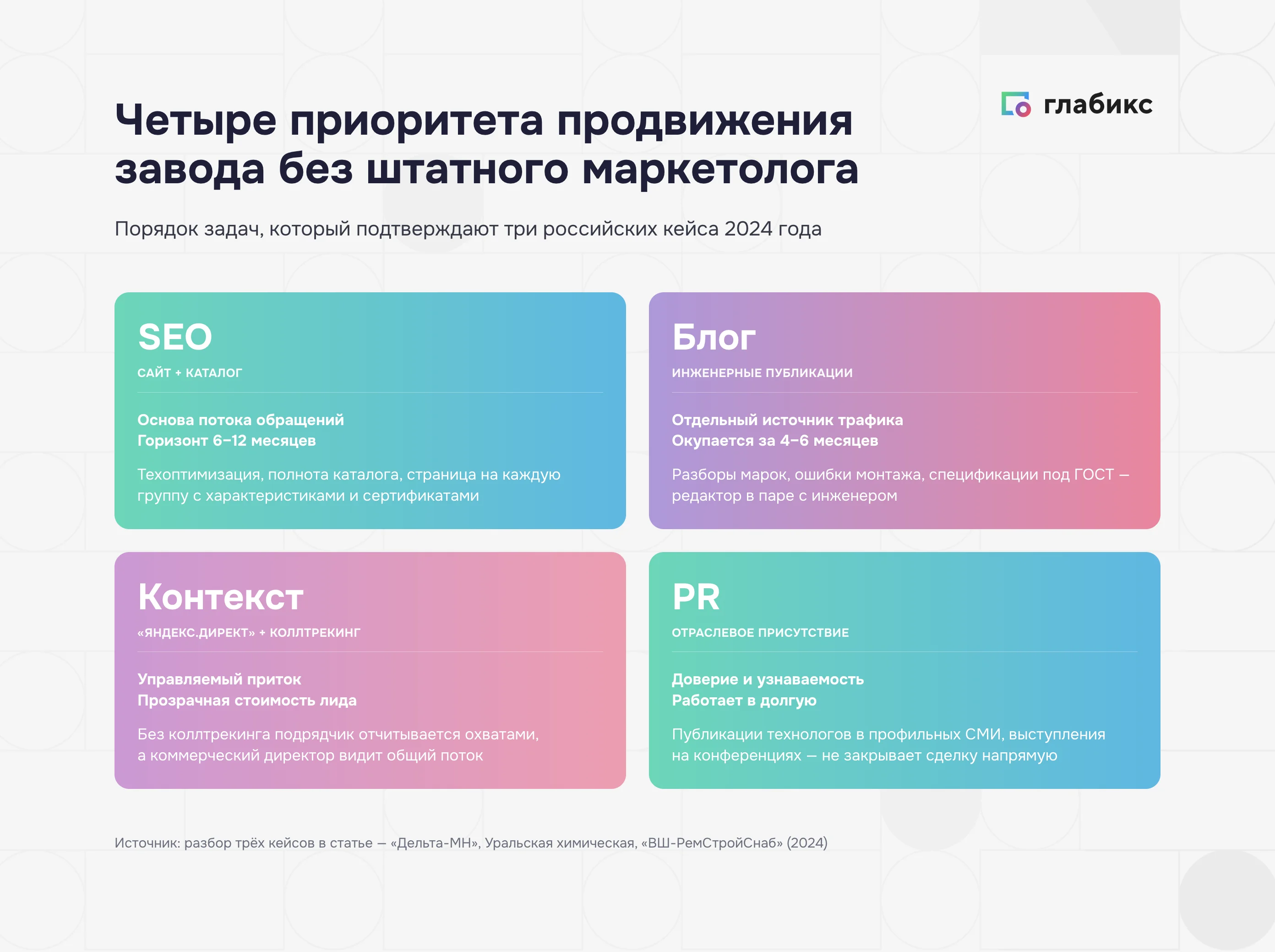 Инфографика приоритета задач продвижения завода: SEO сайта и каталога, блог 4–6 месяцев, Директ с коллтрекингом, отраслевые публикации