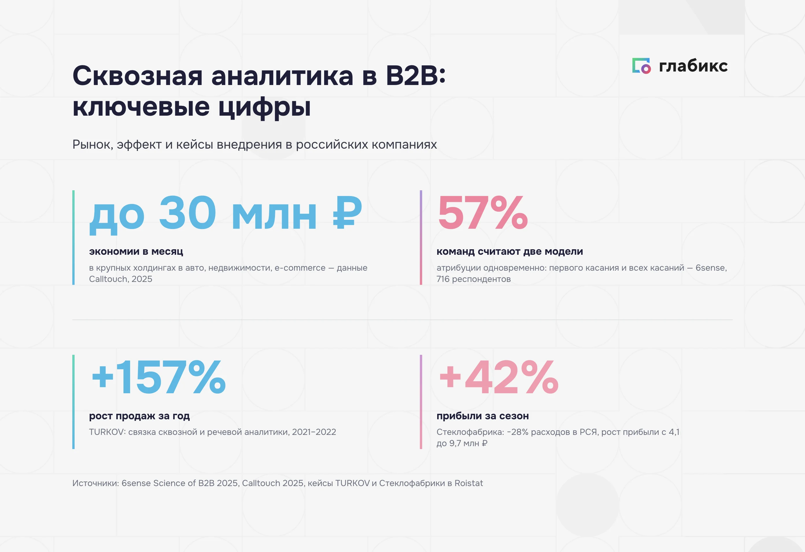 Схема разрыва между веб-аналитикой и CRM: рекламный кабинет, сайт, коллтрекинг и касса видят разные куски воронки
