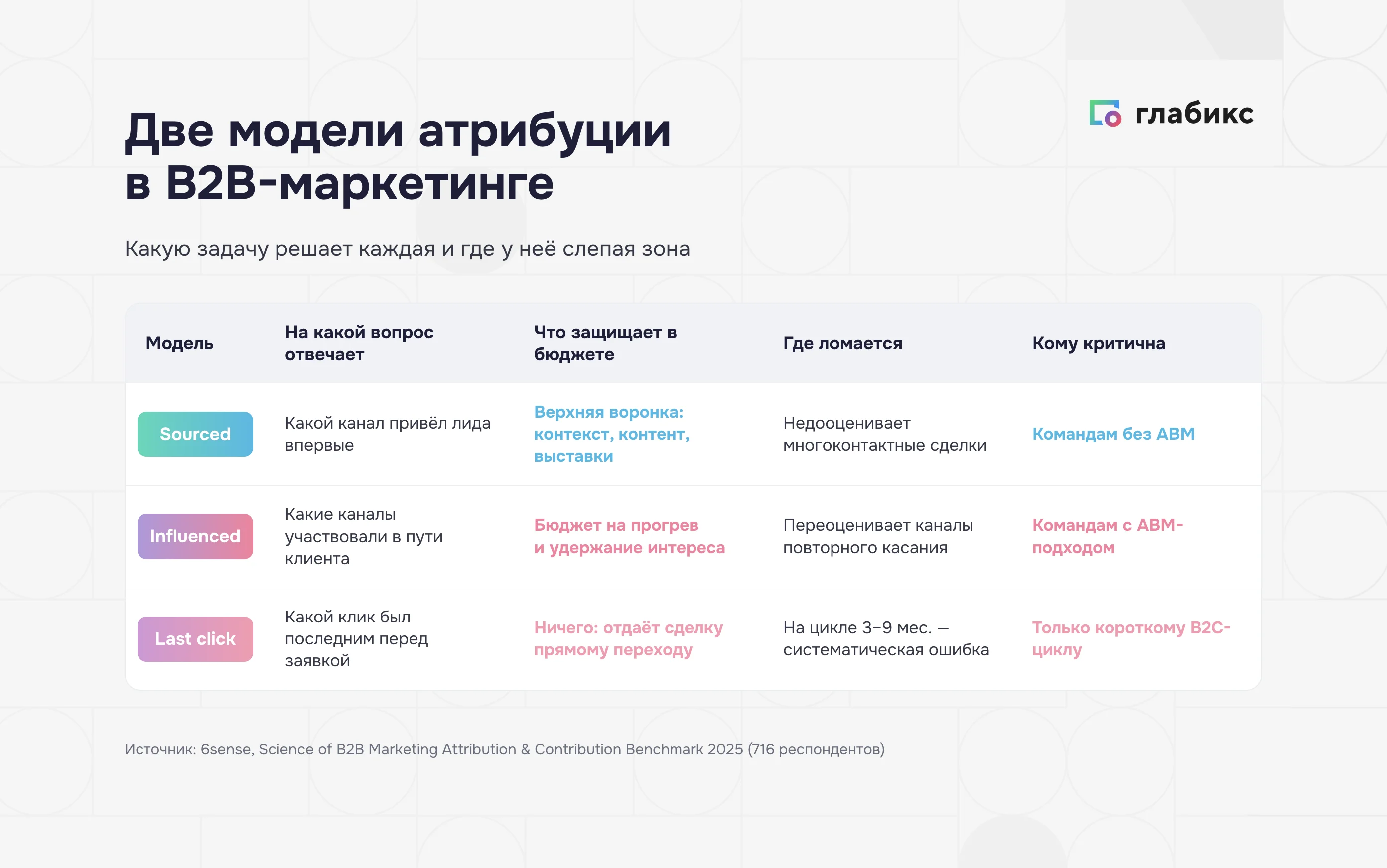 Сравнение моделей атрибуции в B2B: sourced защищает верхнюю воронку, influenced — прогрев и удержание