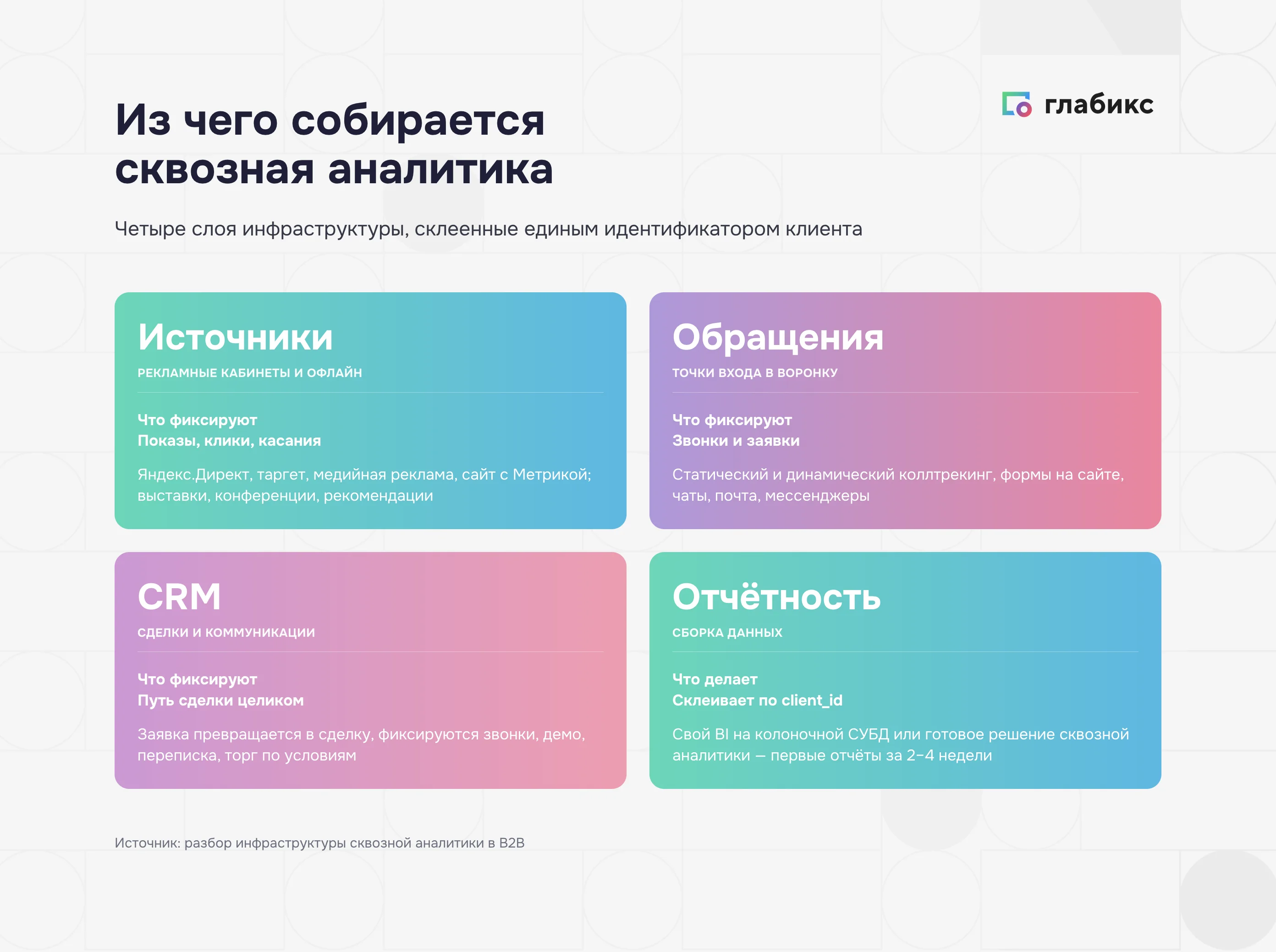 Четыре слоя сквозной аналитики: источники данных, фиксация обращений, CRM и слой отчётности (BI на колоночной СУБД)