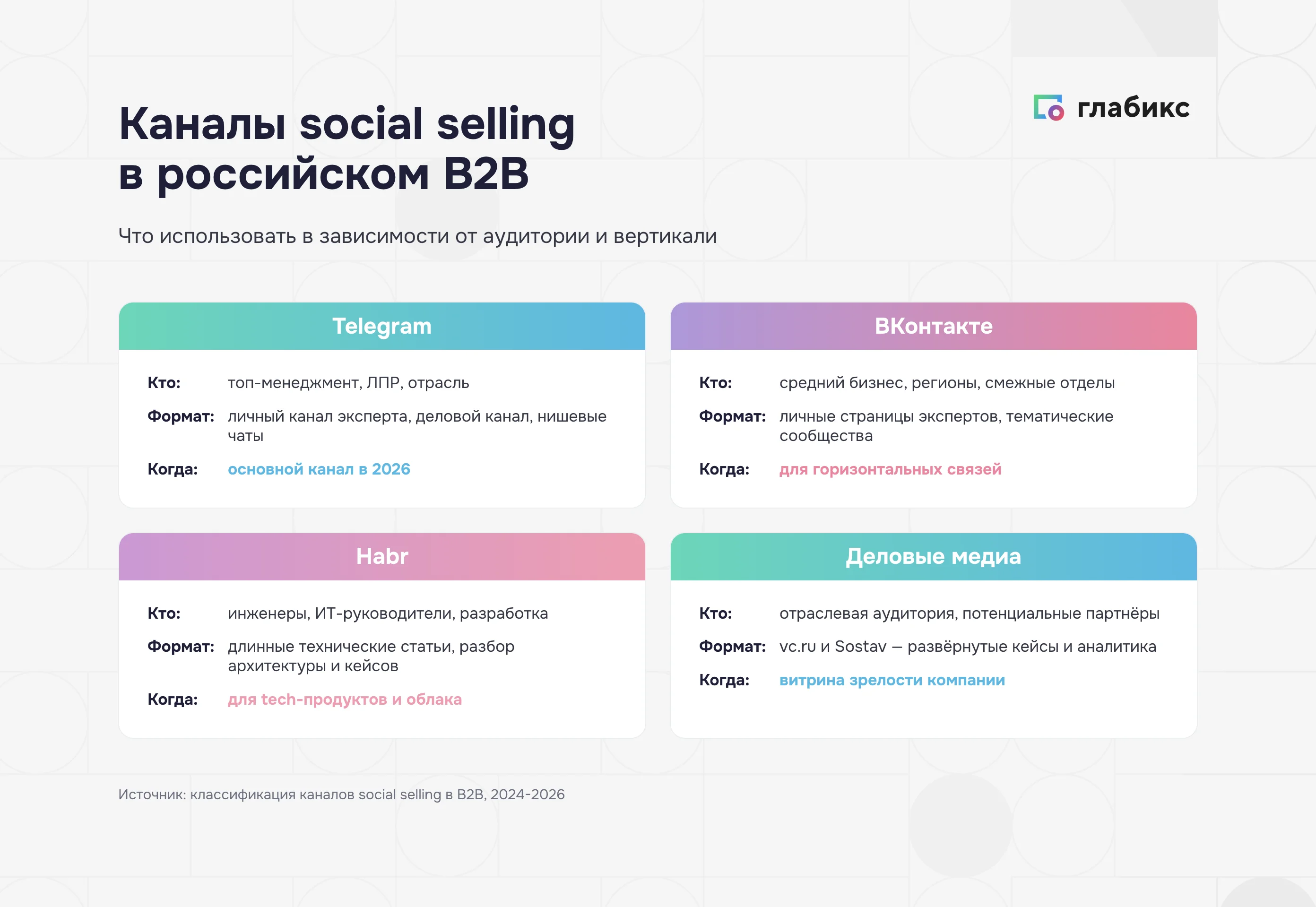Карта каналов social selling в РФ: Telegram, VK, Habr и отраслевые медиа для разных B2B-вертикалей