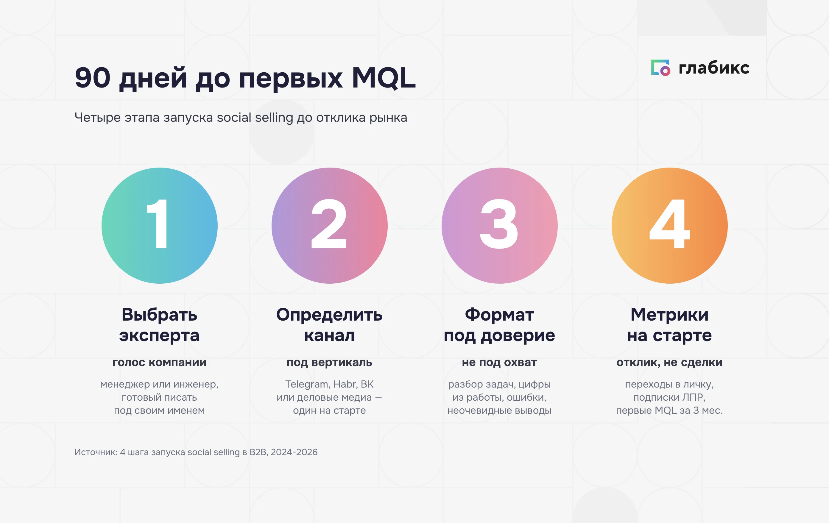 План запуска social selling на 90 дней: выбор эксперта, канала, формата контента и стартовых метрик
