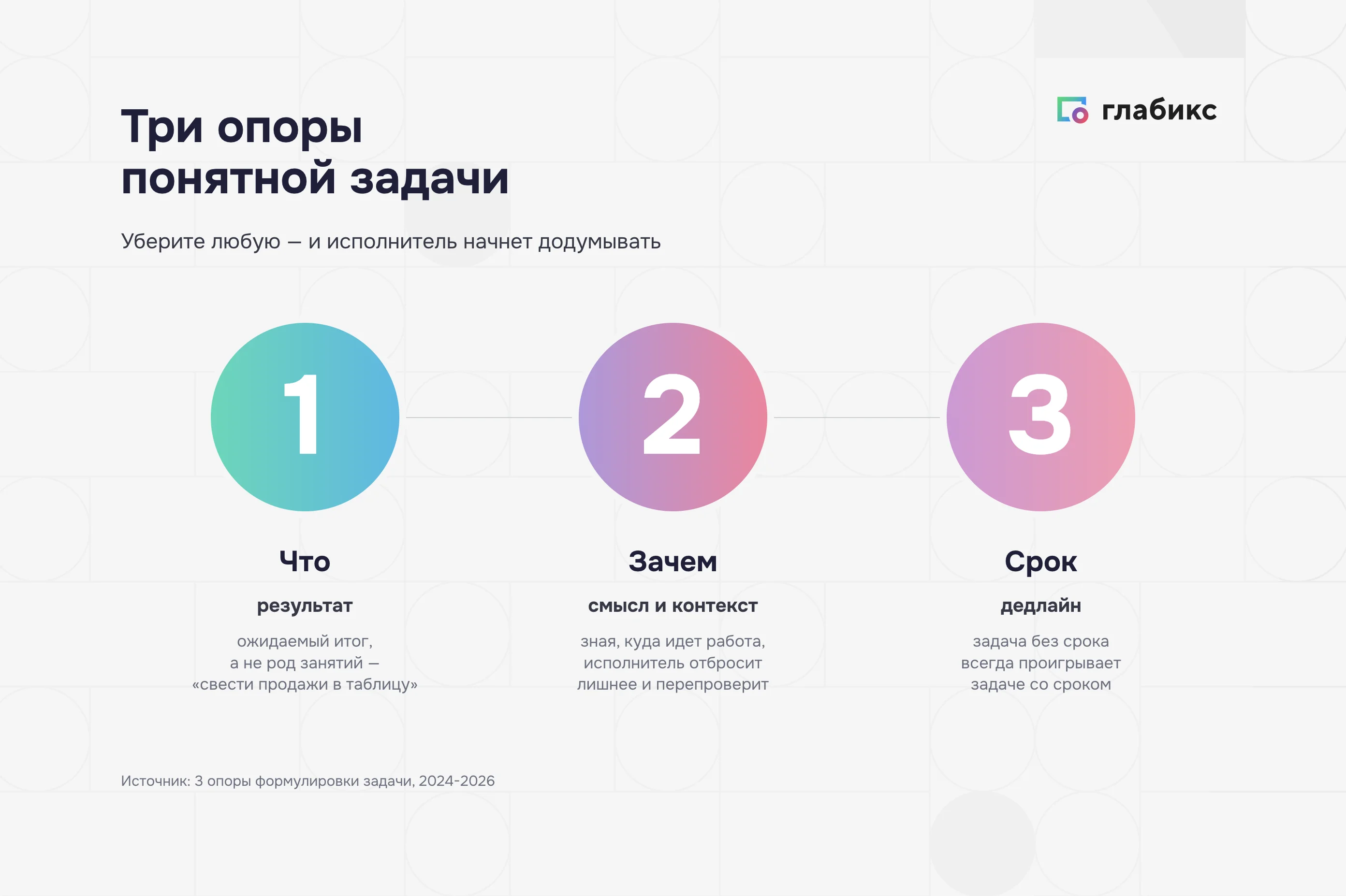 Инфографика: три опоры понятной задачи — что (результат), зачем (смысл и контекст), срок (дедлайн)