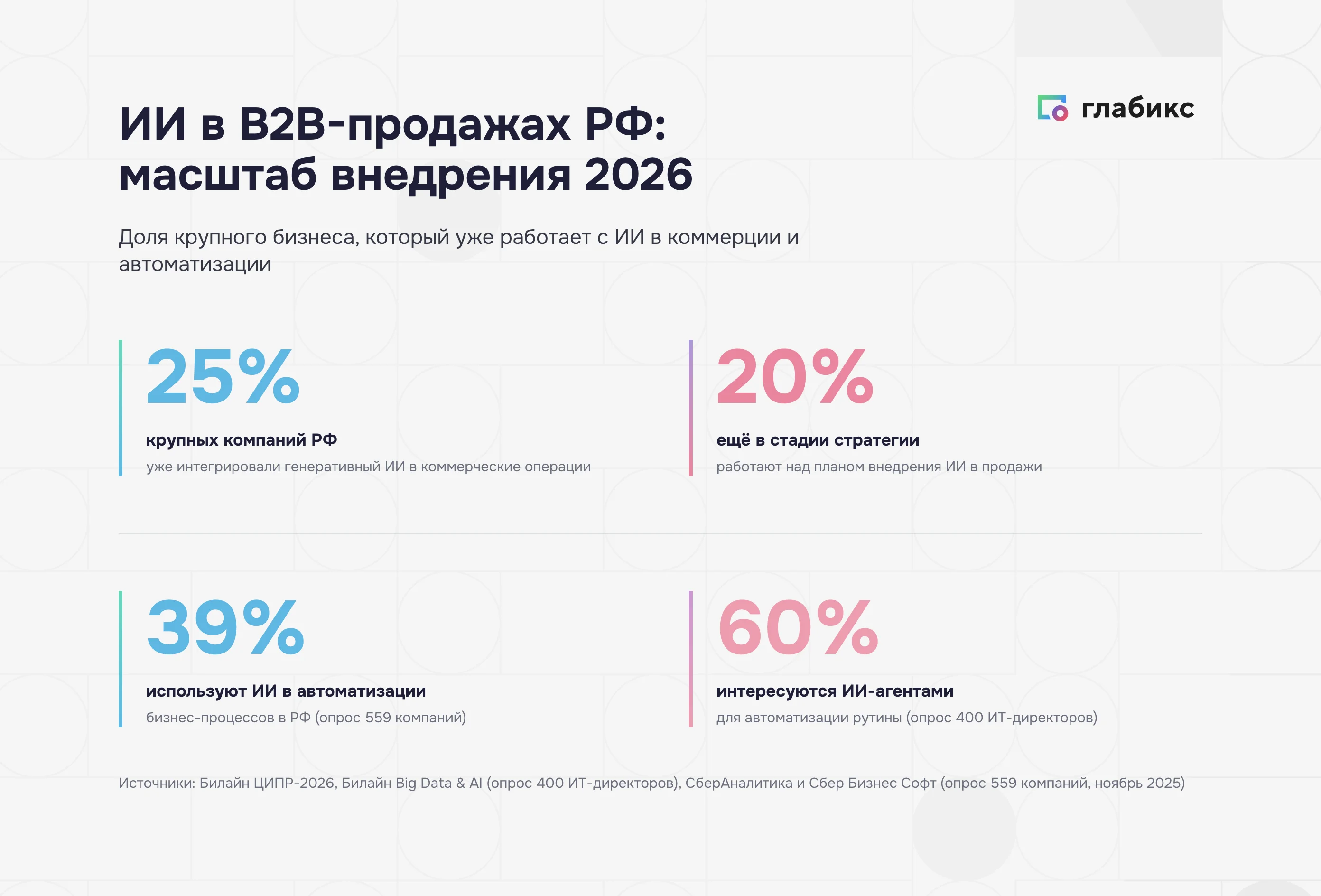Инфографика: масштаб внедрения ИИ в B2B-продажах РФ 2026 — 25% уже интегрировали, 20% в стадии стратегии, 39% используют в автоматизации, 60% интересуются ИИ-агентами