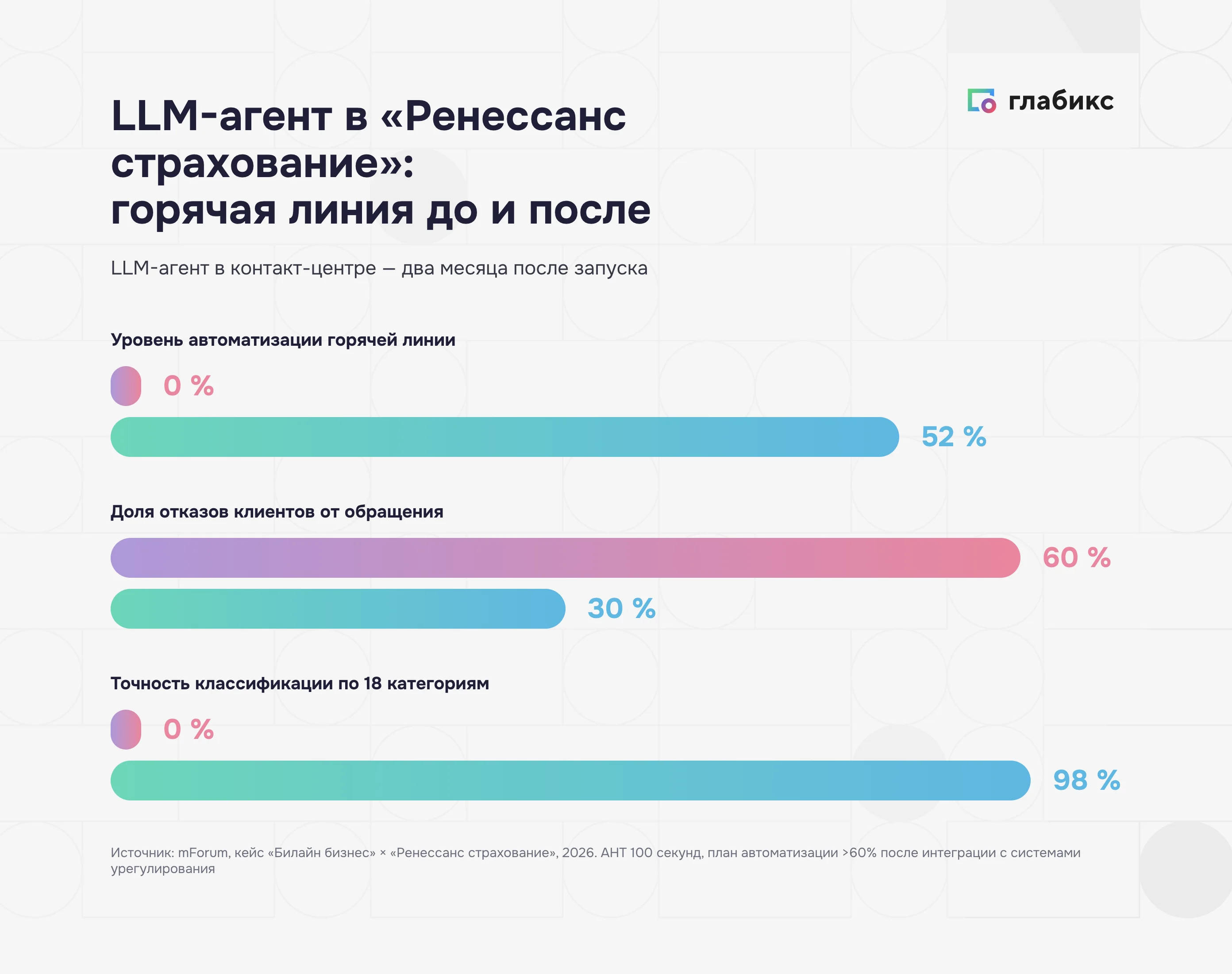 Инфографика: LLM-агент в «Ренессанс страховании» — автоматизация горячей линии 52%, отказы клиентов снизились с 60% до 30%, точность классификации 98%