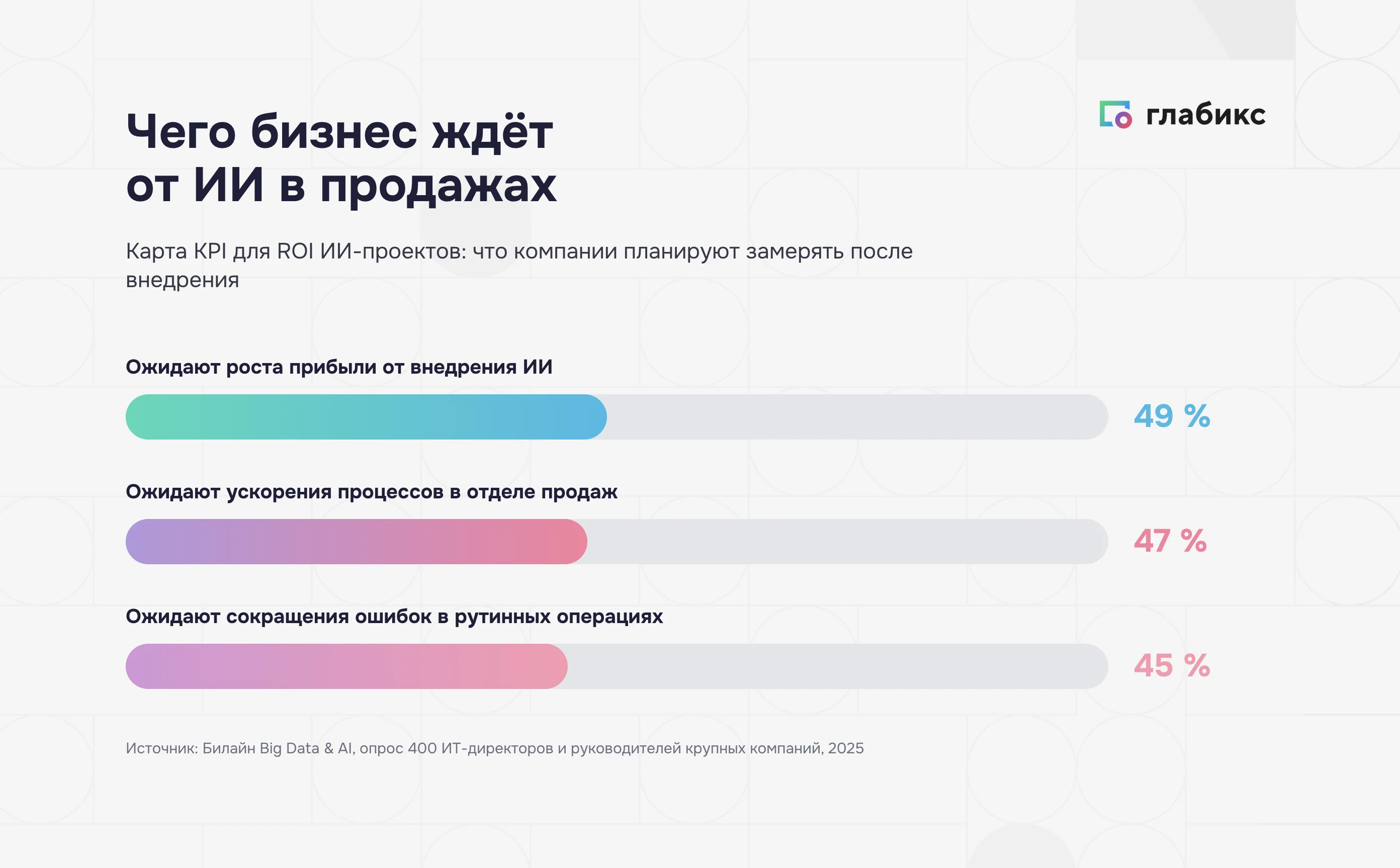 Инфографика: карта KPI ROI ИИ-проектов — 49% компаний ждут роста прибыли, 47% ускорения процессов, 45% сокращения ошибок