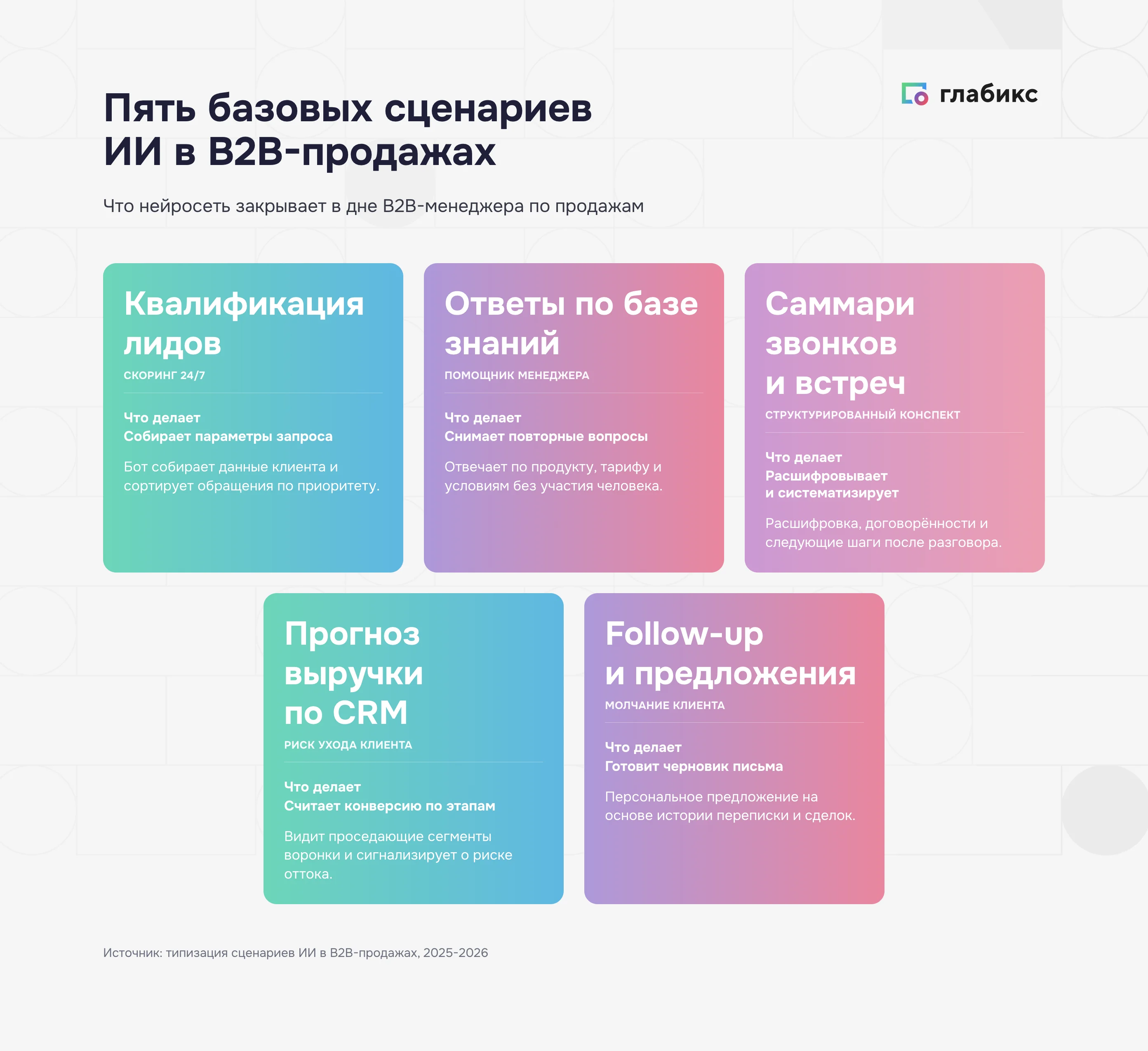 Инфографика: 5 базовых сценариев ИИ в B2B-продажах — квалификация лидов, ответы по базе знаний, саммари звонков, прогноз выручки по CRM, follow-up и предложения