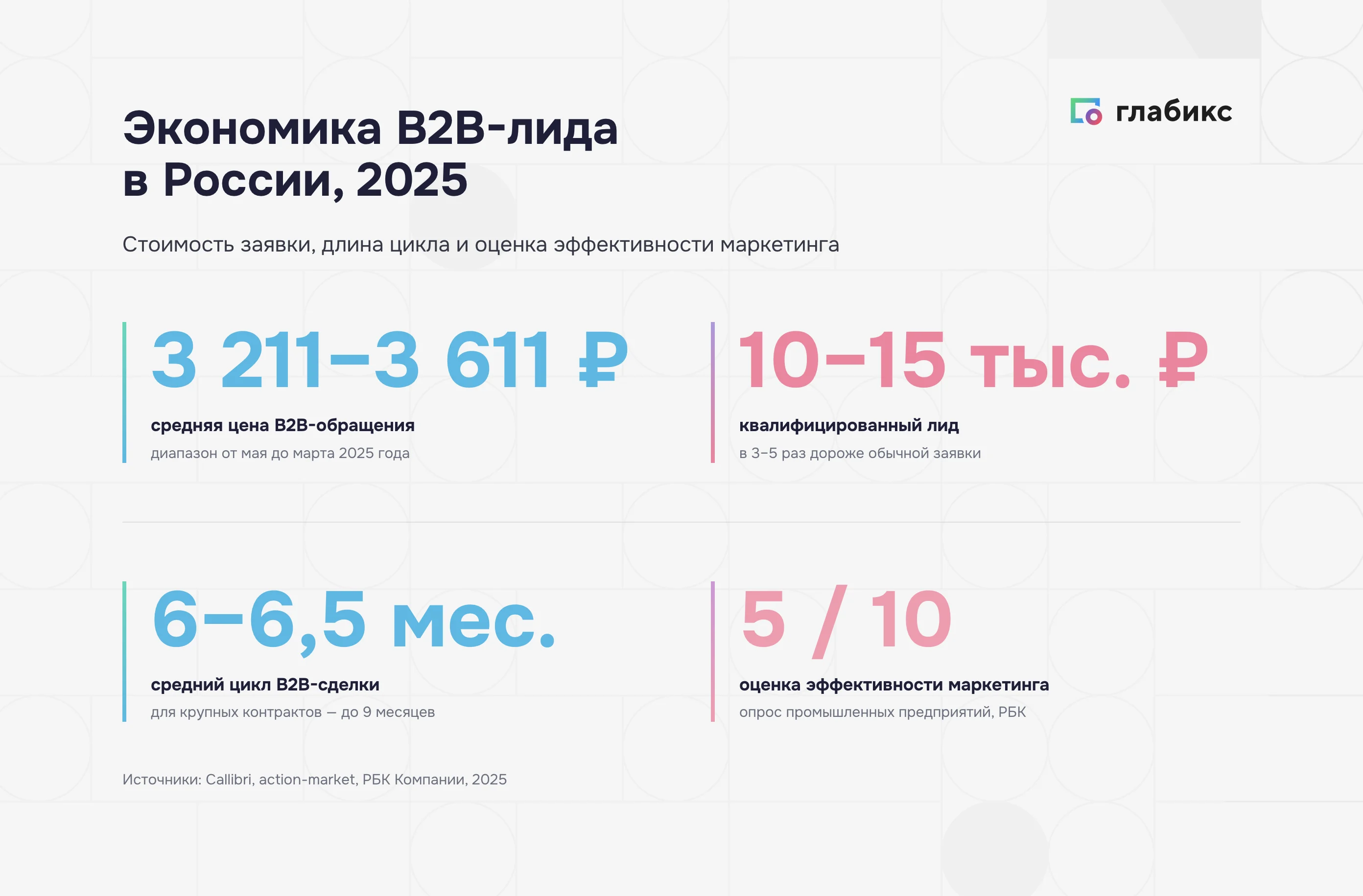 Инфографика: экономика B2B-лида в России 2025 — обращение 3 211–3 611 ₽, квалифицированный лид 10–15 тыс ₽, цикл сделки 6–6,5 мес, оценка маркетинга 5/10
