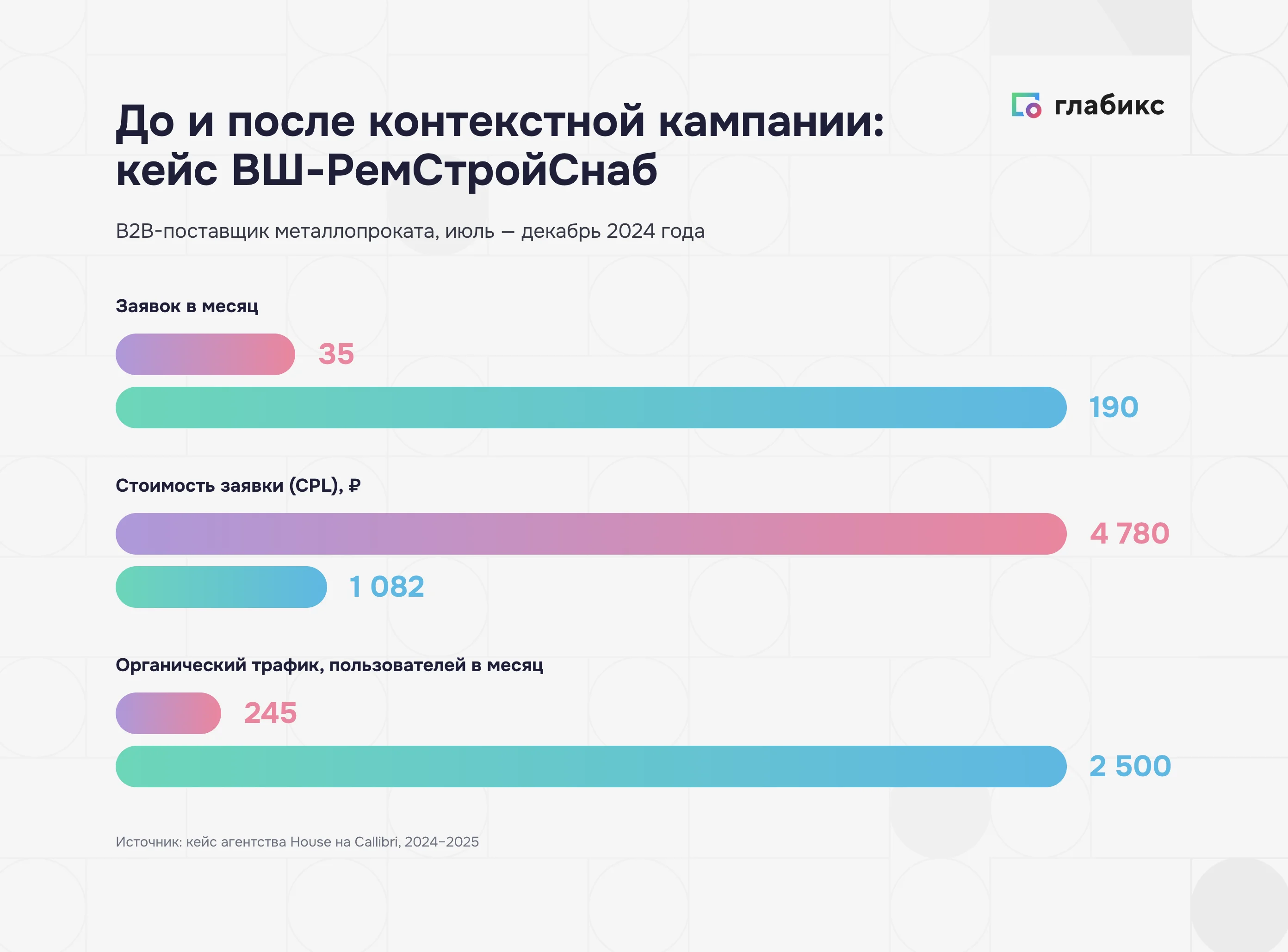 Графики: до и после контекстной кампании ВШ-РемСтройСнаб — заявки с 35 до 190 в месяц, CPL с 4 780 до 1 082 ₽, органический трафик с 245 до 2 500 пользователей