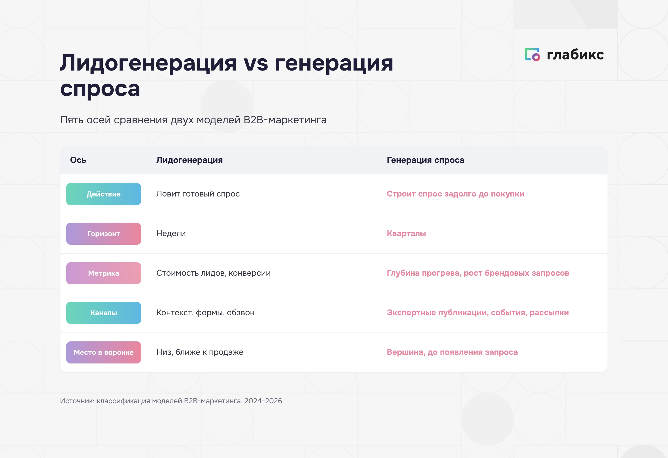 Инфографика: Лидогенерация vs генерация спроса — пять осей сравнения двух моделей B2B-маркетинга (действие, горизонт, метрика, каналы, место в воронке)