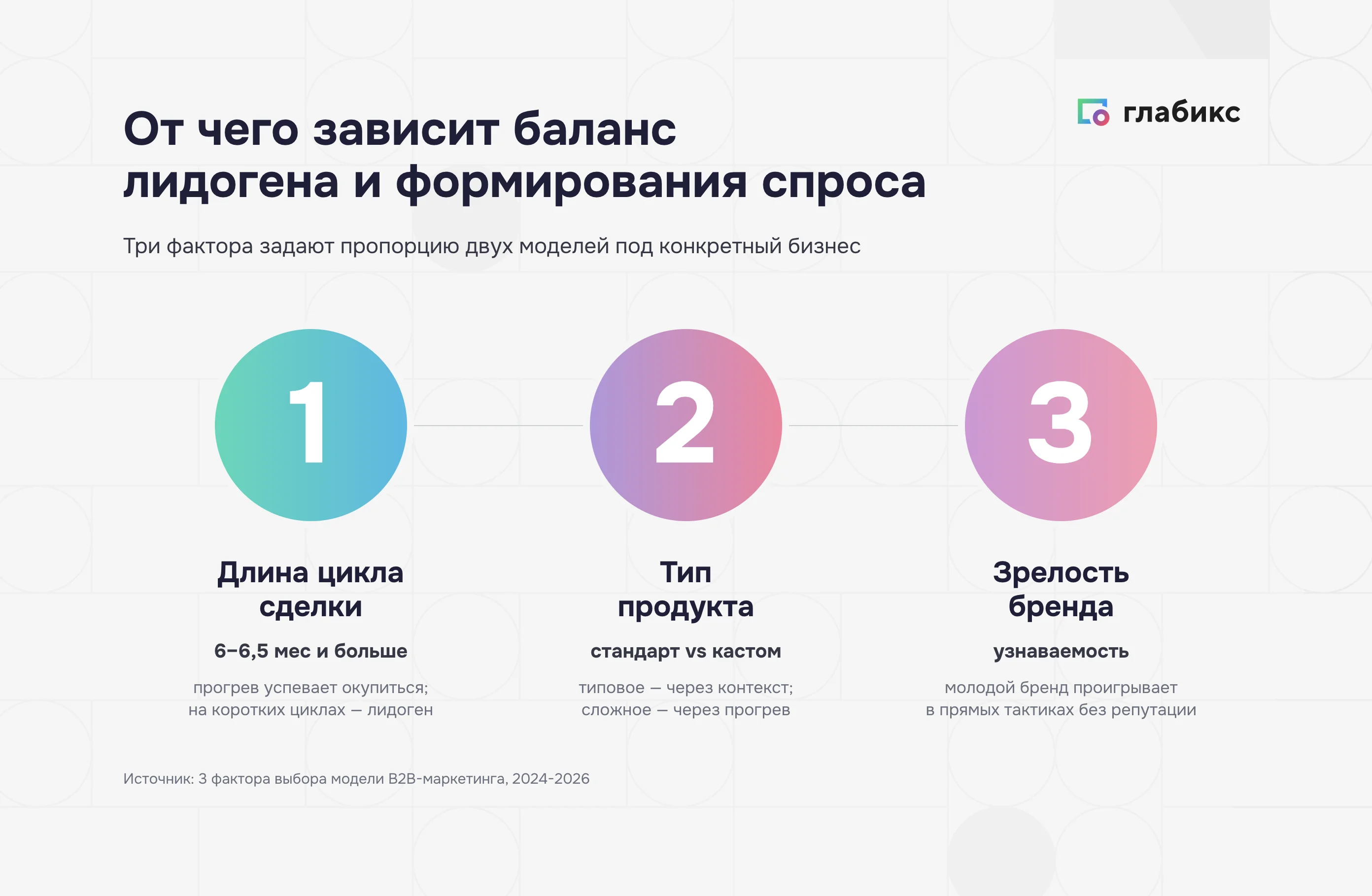Инфографика: три фактора баланса лидогена и генерации спроса — длина цикла сделки 6–6,5 мес и больше, тип продукта (стандарт vs кастом), зрелость бренда