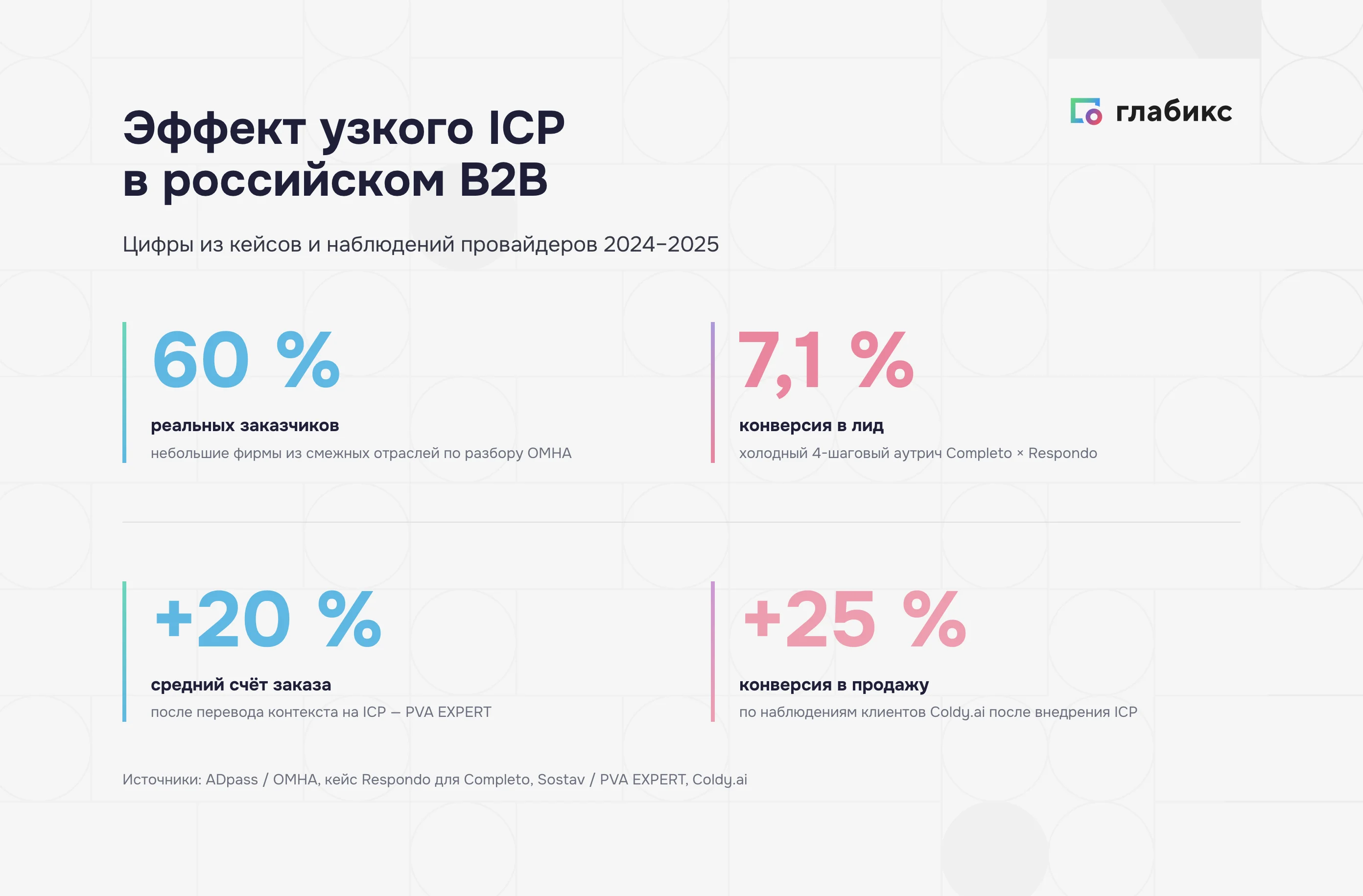 График перехода B2B-закупок в онлайн: маркетплейсы и интернет-магазины, рост 11,1% до 2 трлн ₽ в 2025