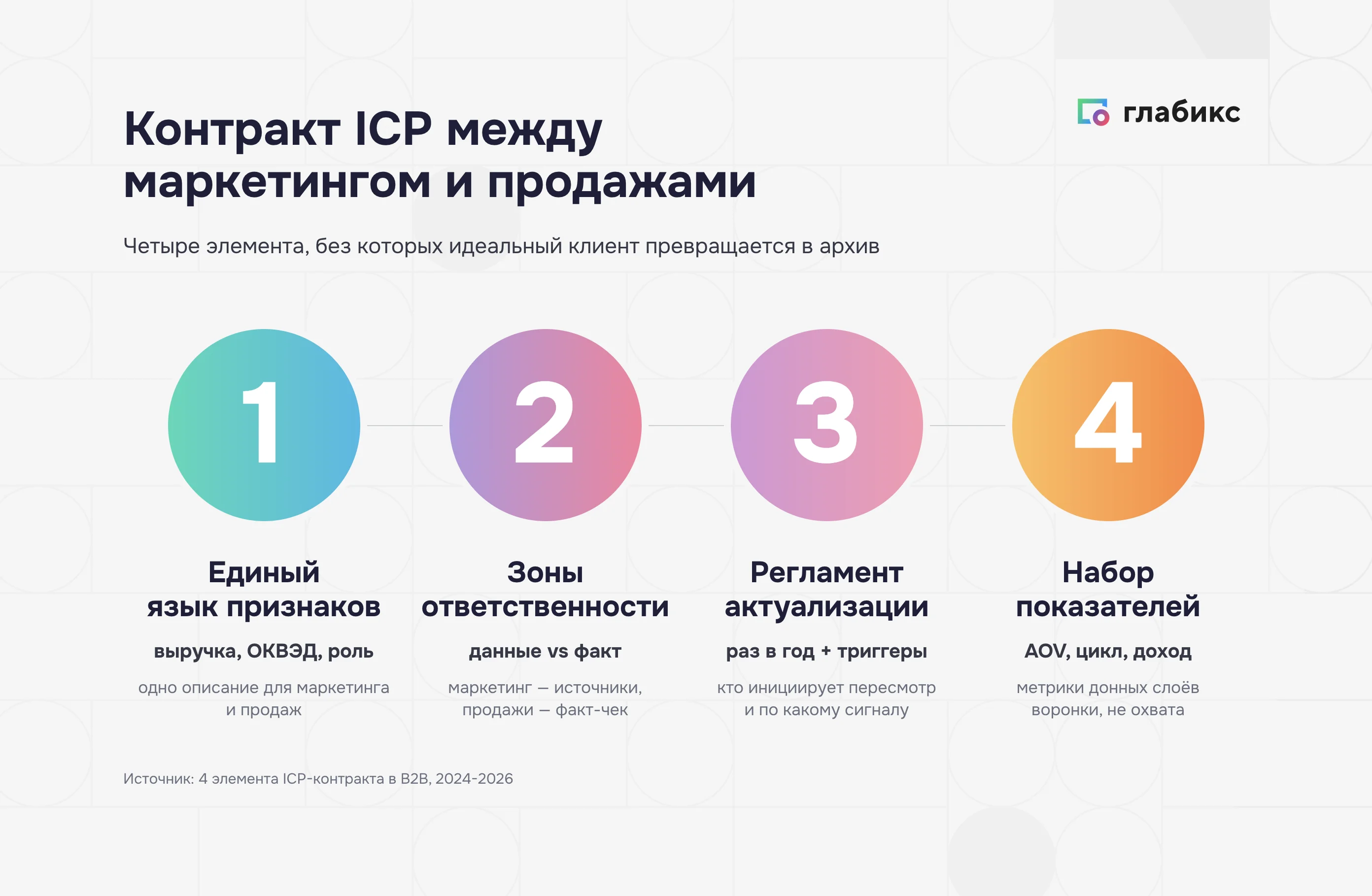 Инфографика контракта маркетинг-продажи по ICP: единый язык признаков, зоны ответственности, регламент актуализации, набор показателей