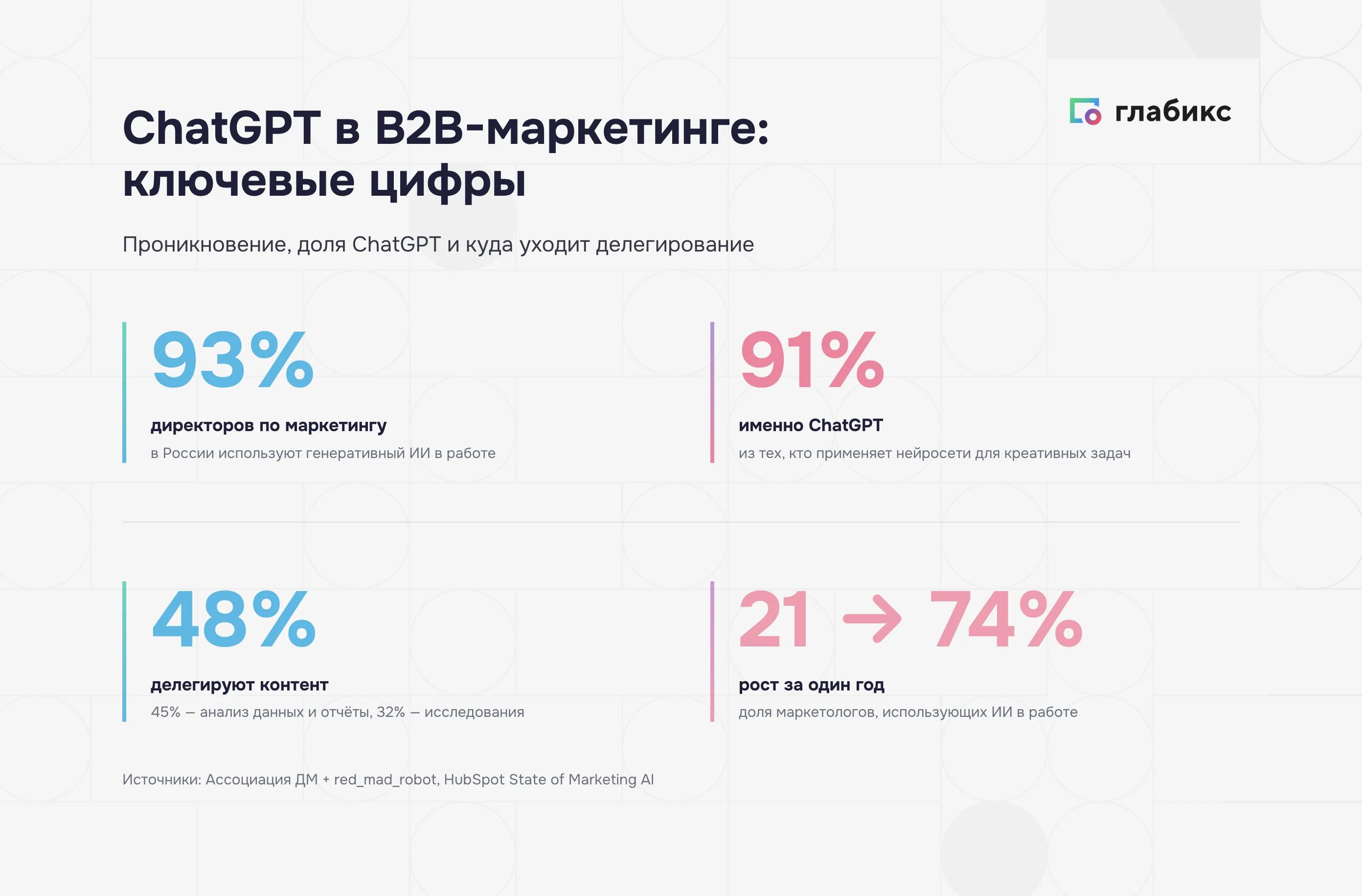 Ключевые цифры: 93% CMO используют ИИ, 91% именно ChatGPT, 48% контент, рост 21%→74%