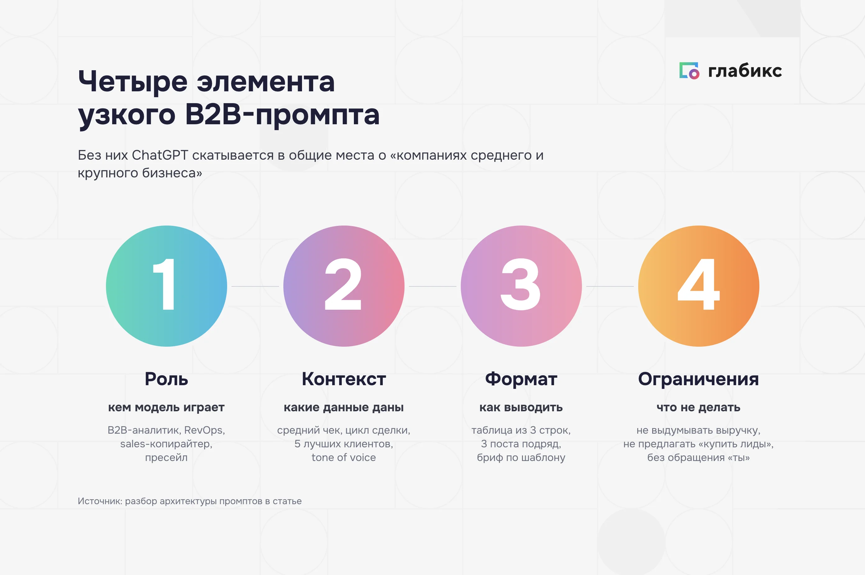 Четыре элемента узкого B2B-промпта: роль, контекст, формат, ограничения