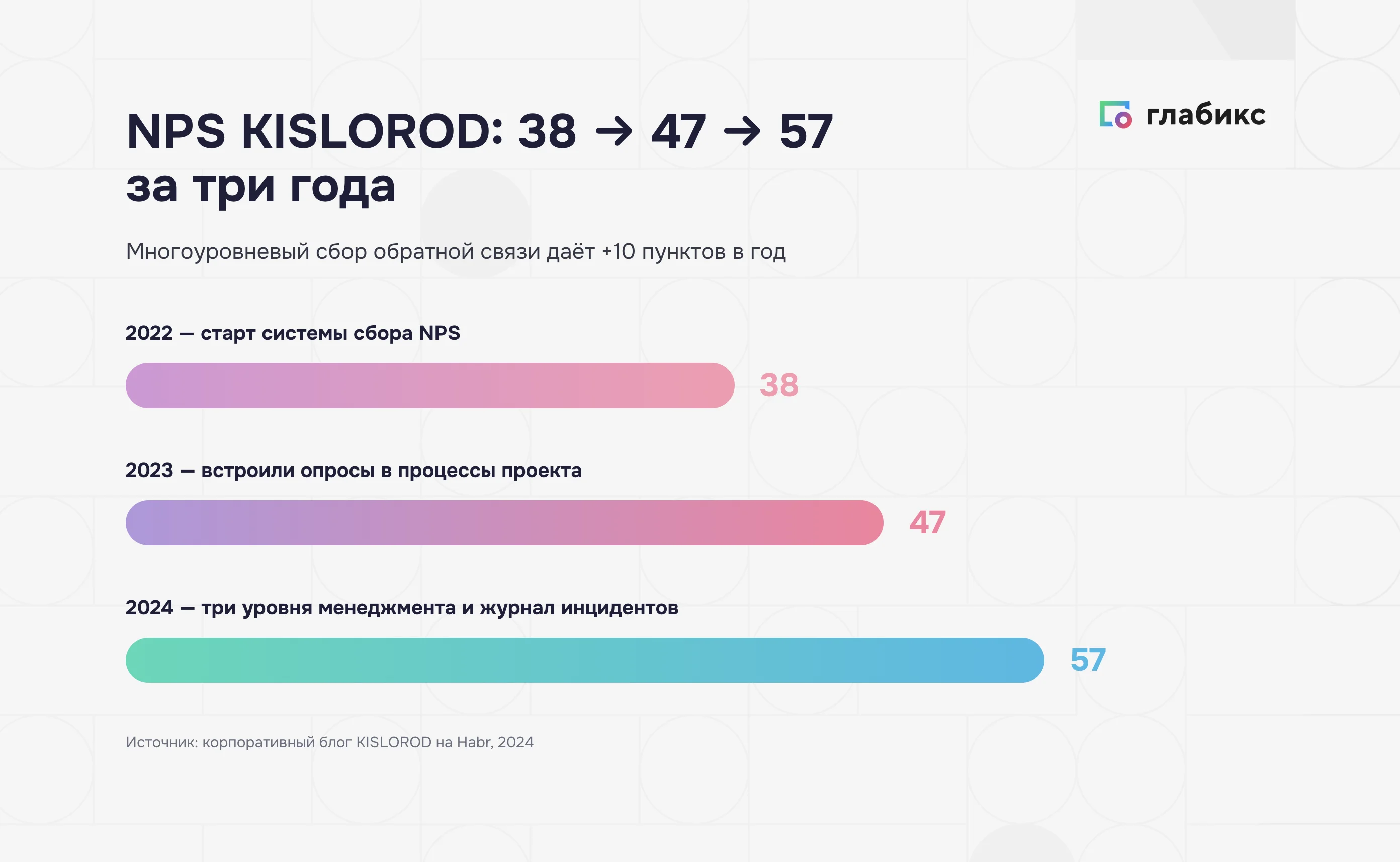 Динамика NPS KISLOROD 38 → 47 → 57 за три года