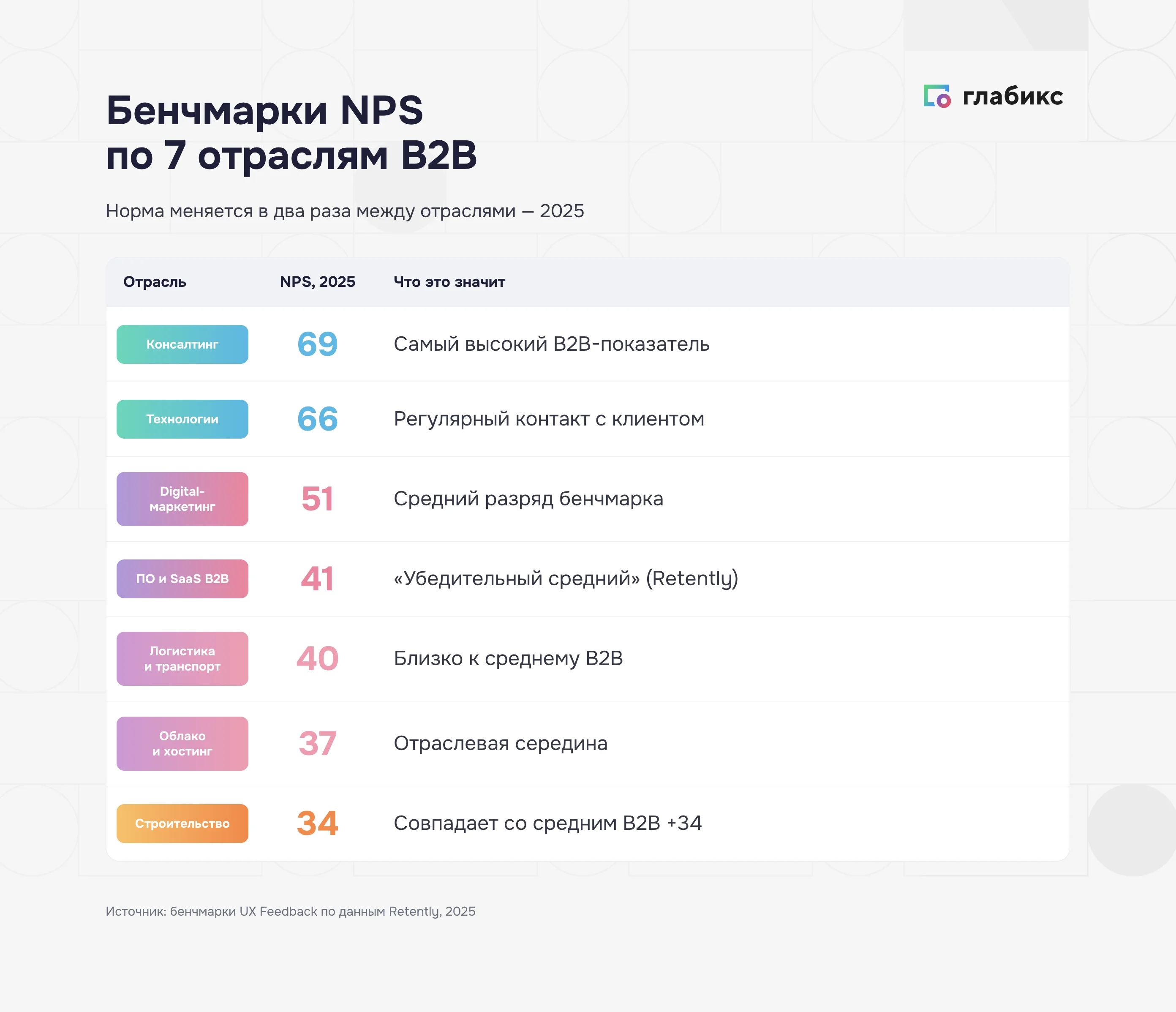 Бенчмарки NPS по 7 отраслям B2B 2025 — от 34 до 69