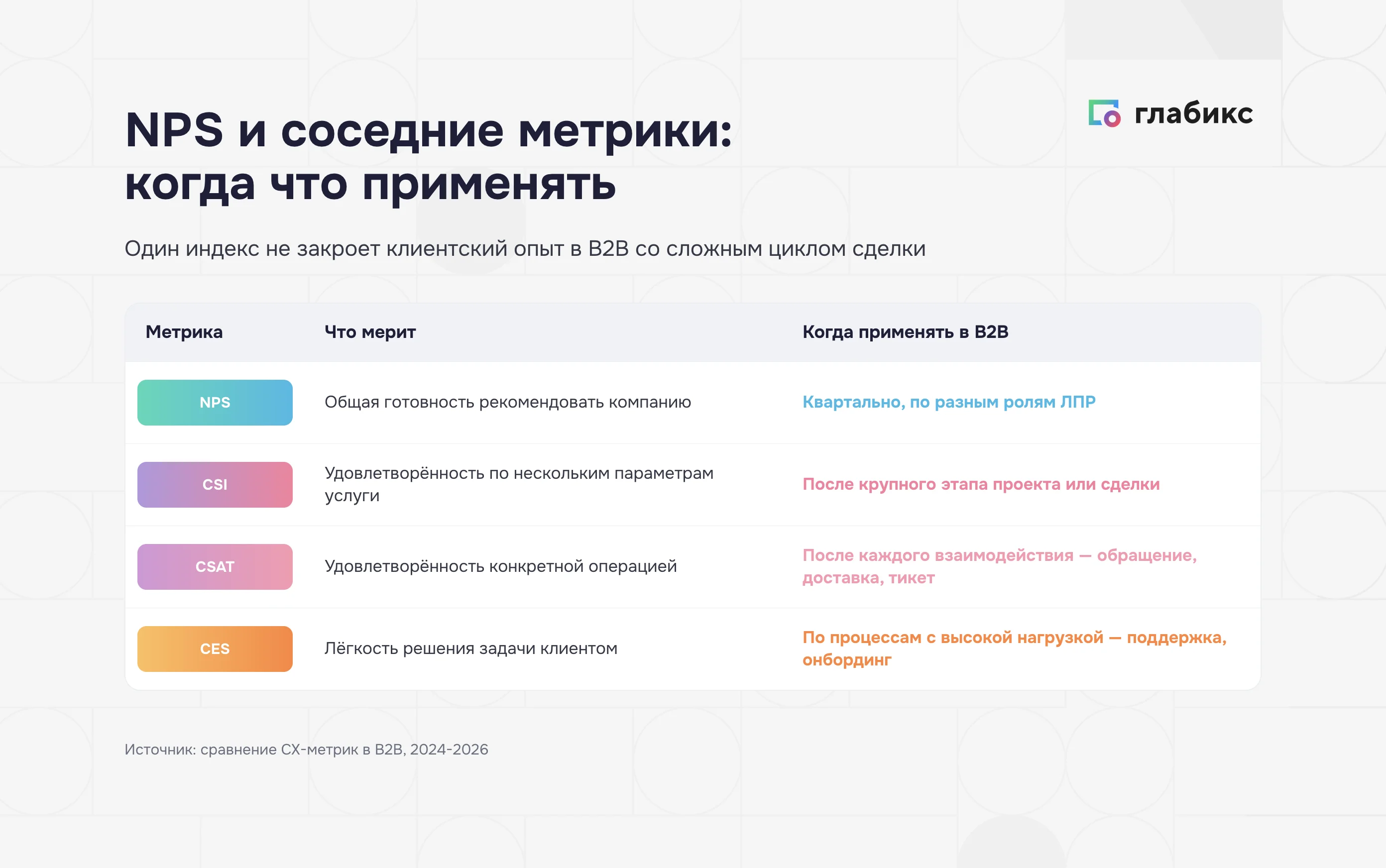 Сравнение метрик NPS, CSI, CSAT и CES в B2B — что измеряет и когда применять