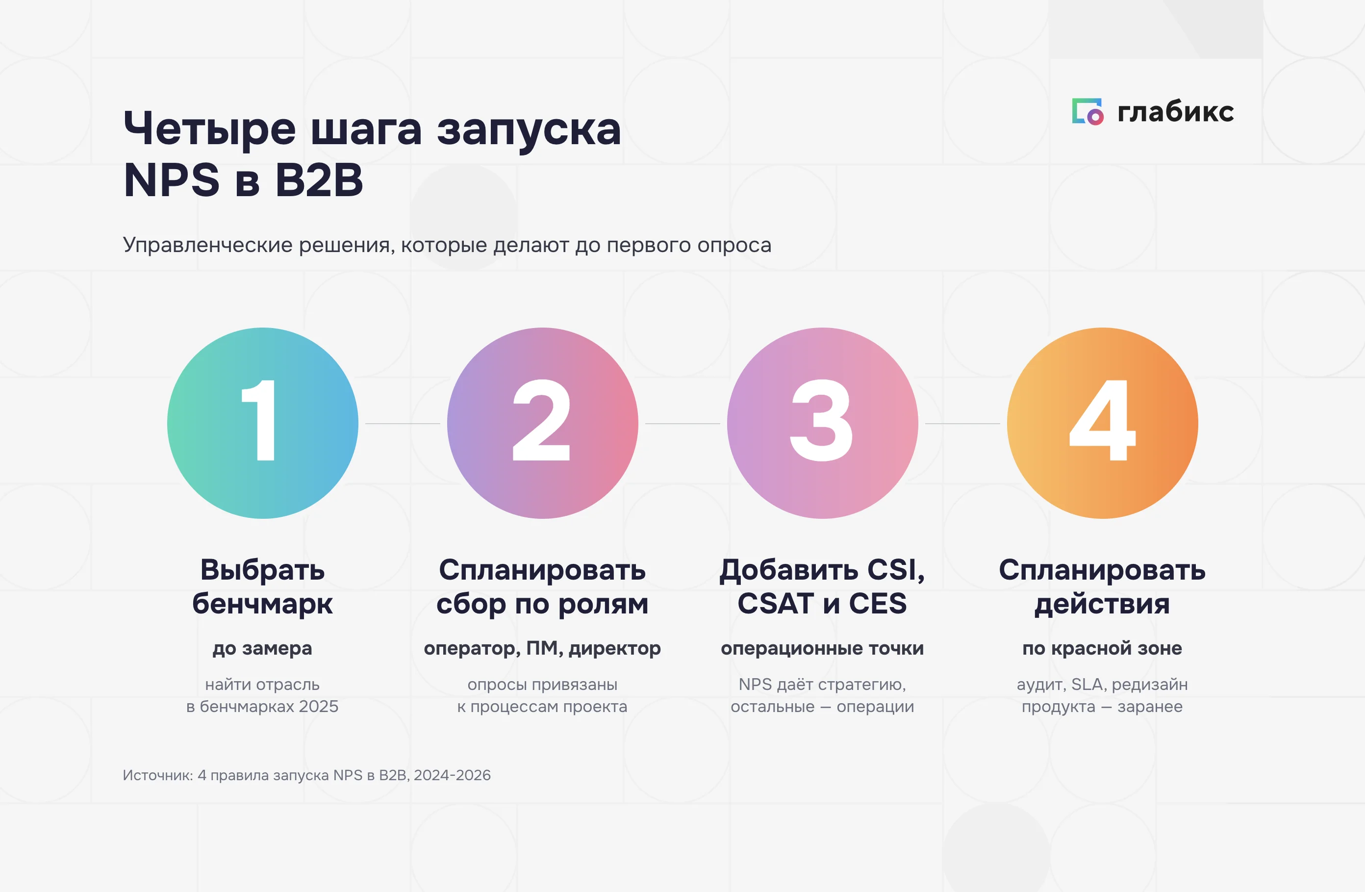 Четыре шага запуска NPS в B2B — рабочая рамка руководителя