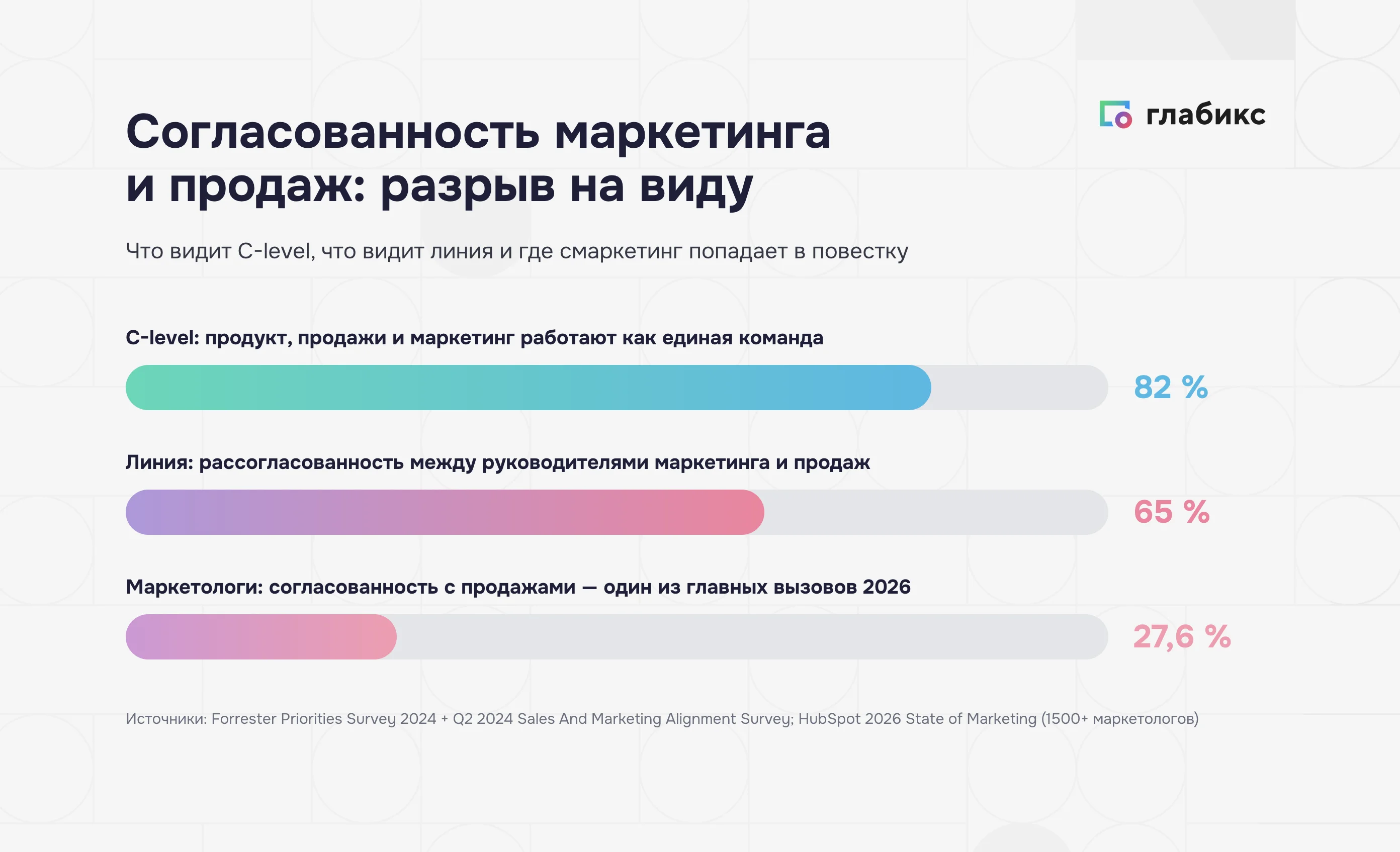 Perception gap — разрыв между восприятием C-level и линии в B2B