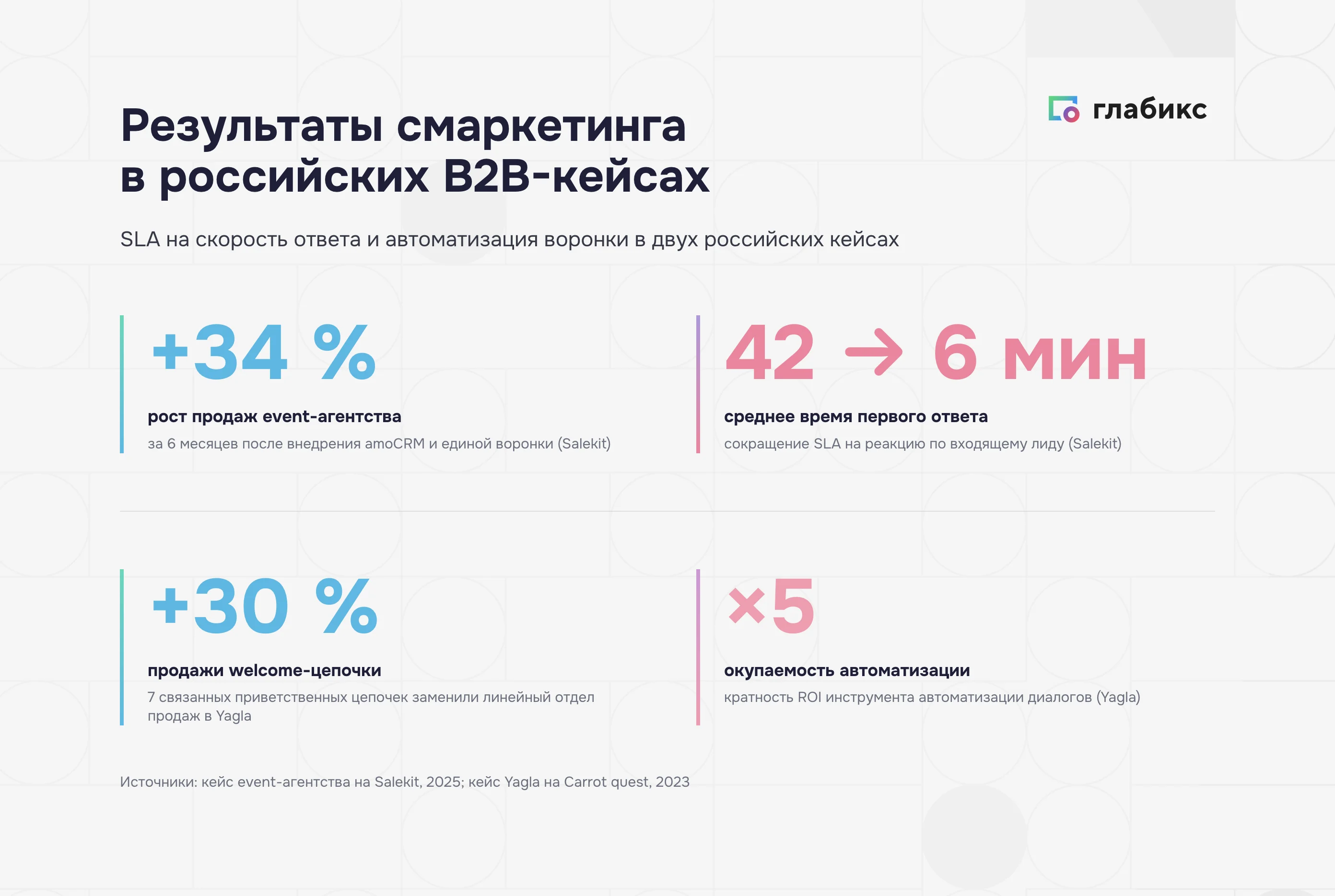 Ключевые метрики кейсов смаркетинга — Salekit и Yagla