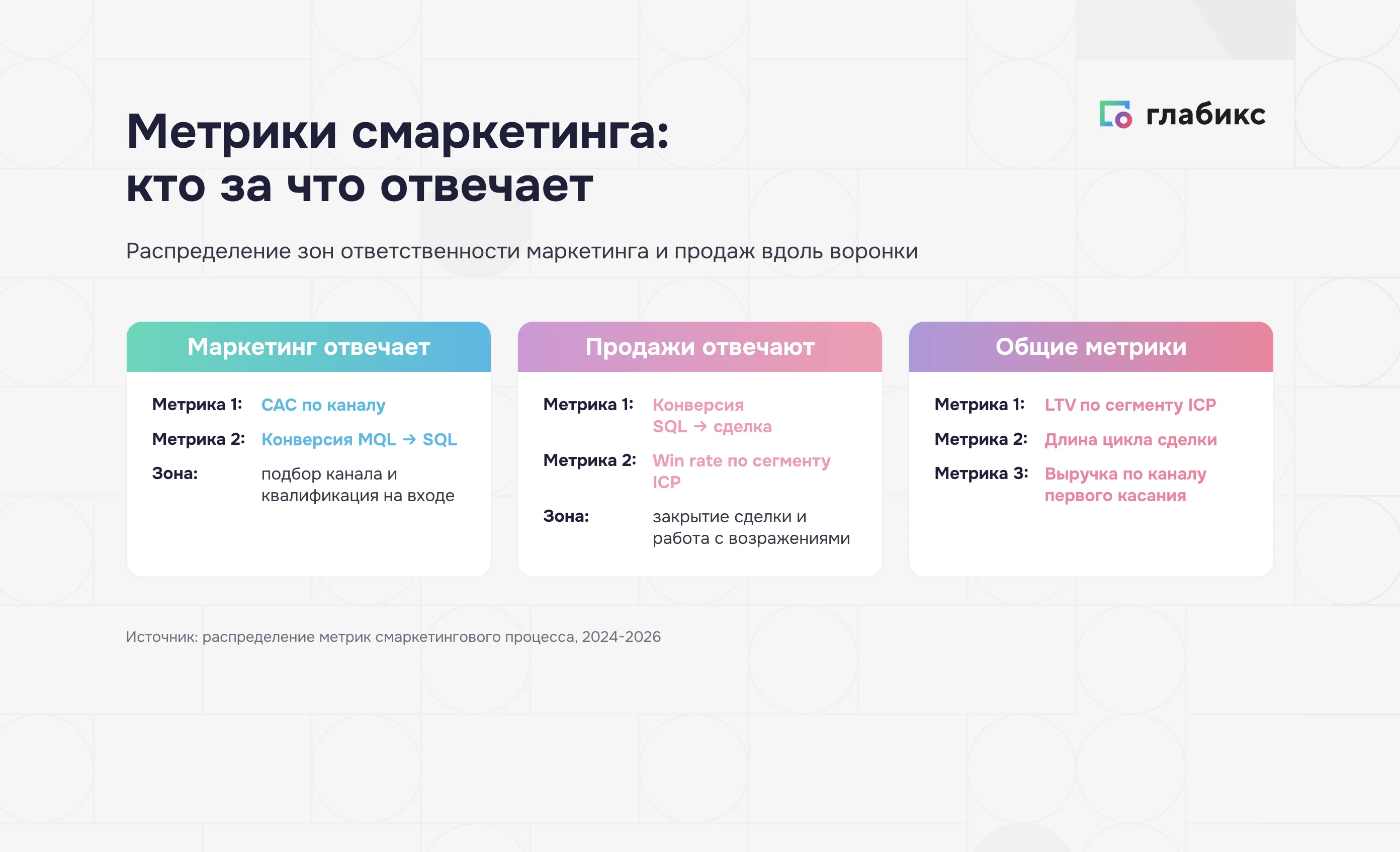 Метрики смаркетинга — зона ответственности маркетинга и продаж