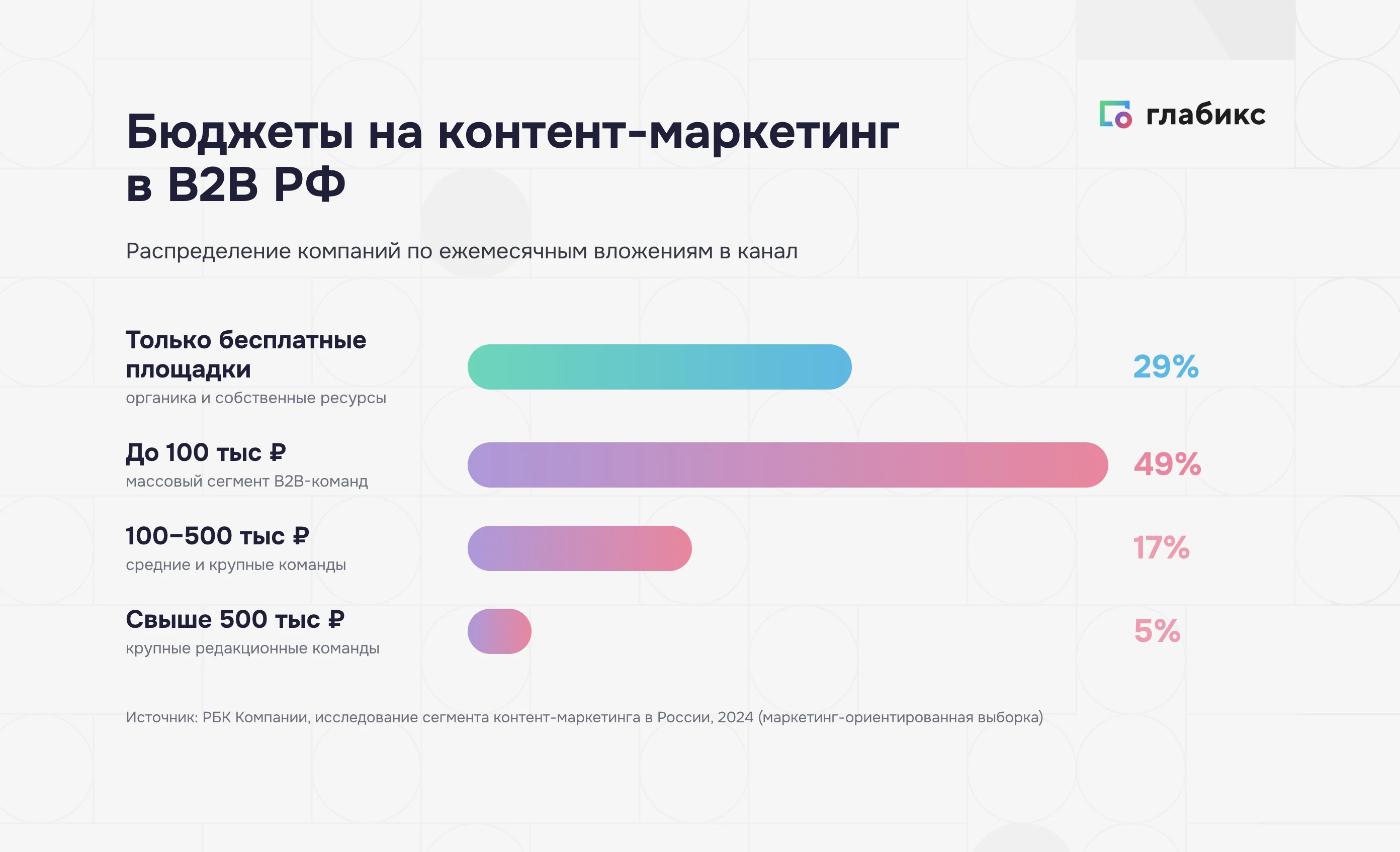 Распределение бюджетов на контент: 49% компаний тратят до 100 тыс. рублей в месяц