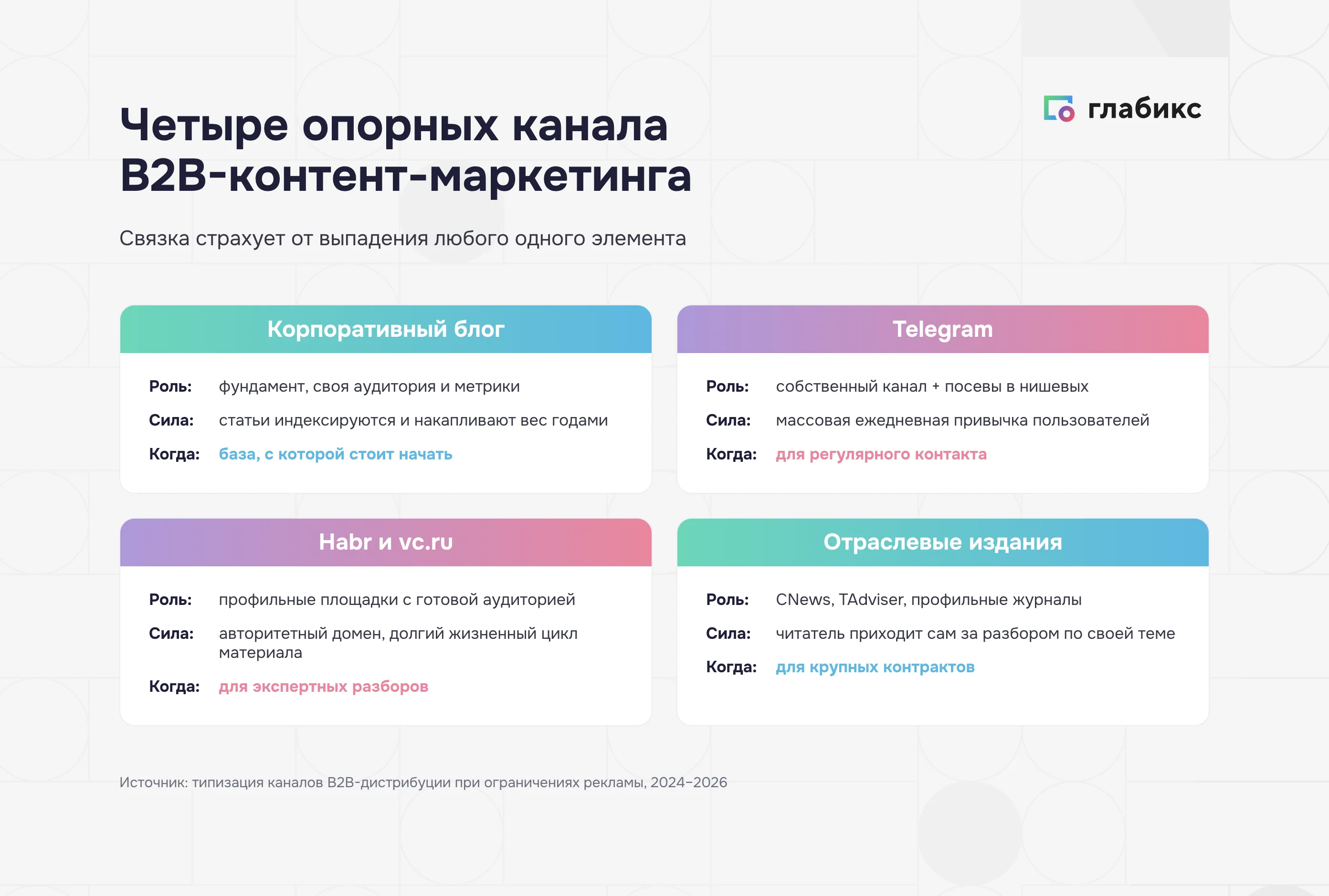Устойчивая связка дистрибуции: свой блог, Телеграм и отраслевая публикация