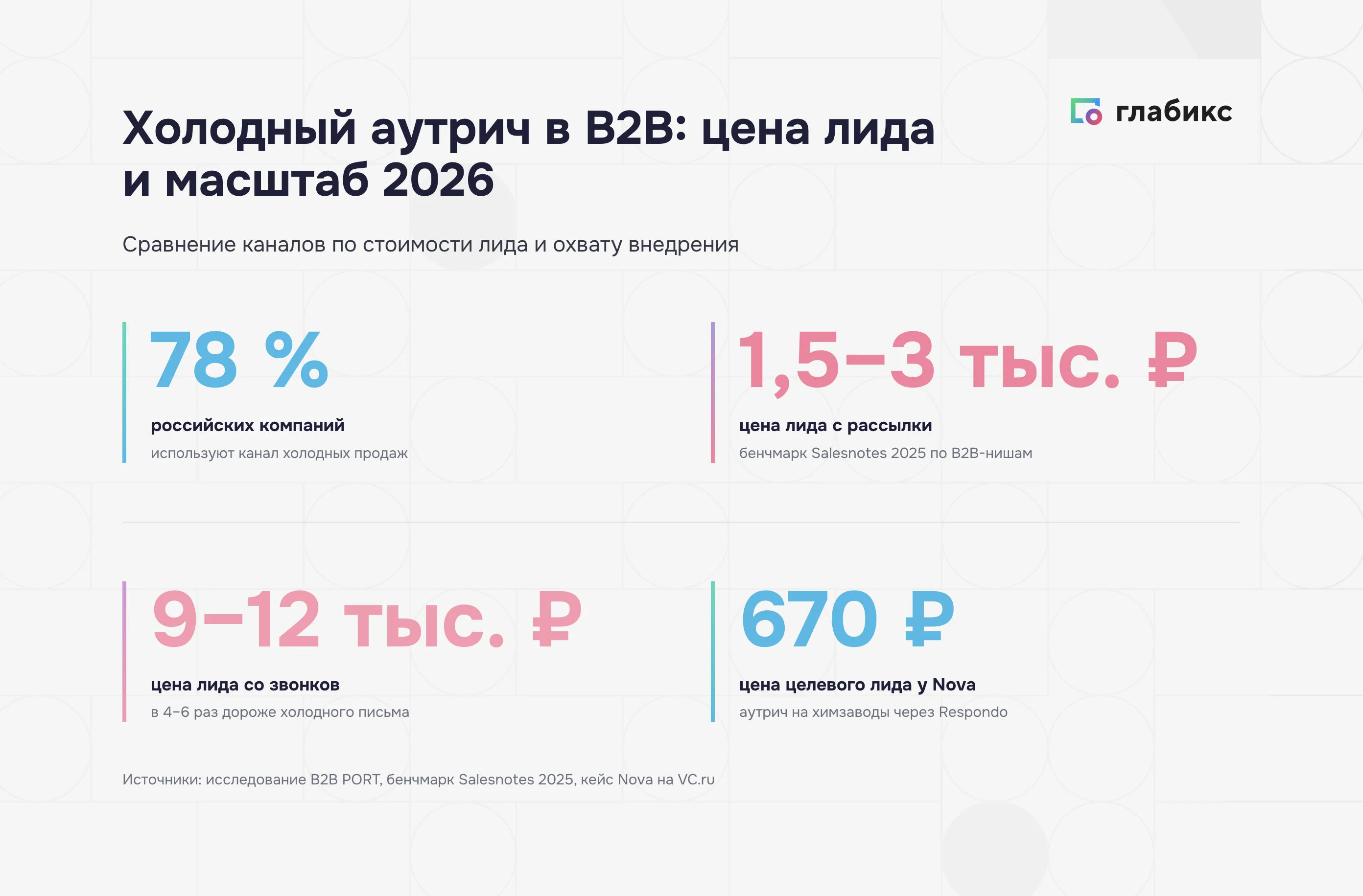 Сравнение холодной рассылки и звонков: ответы, лиды, цена лида 1 500–3 000 ₽ против 9 000–12 000 ₽