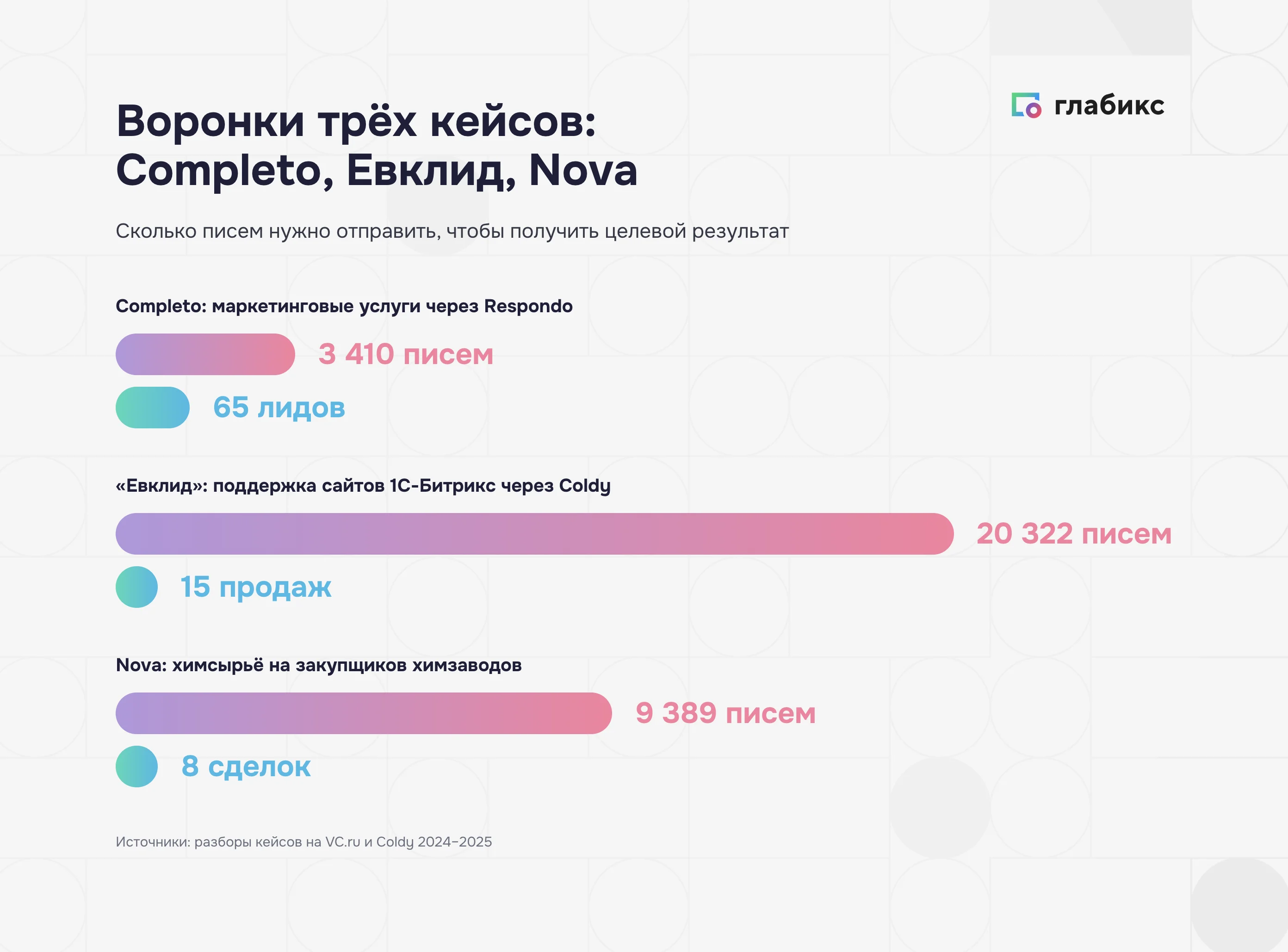 Воронка холодного email Nova: 9 389 писем, 17% ответов, лид по 670 ₽, 8 сделок