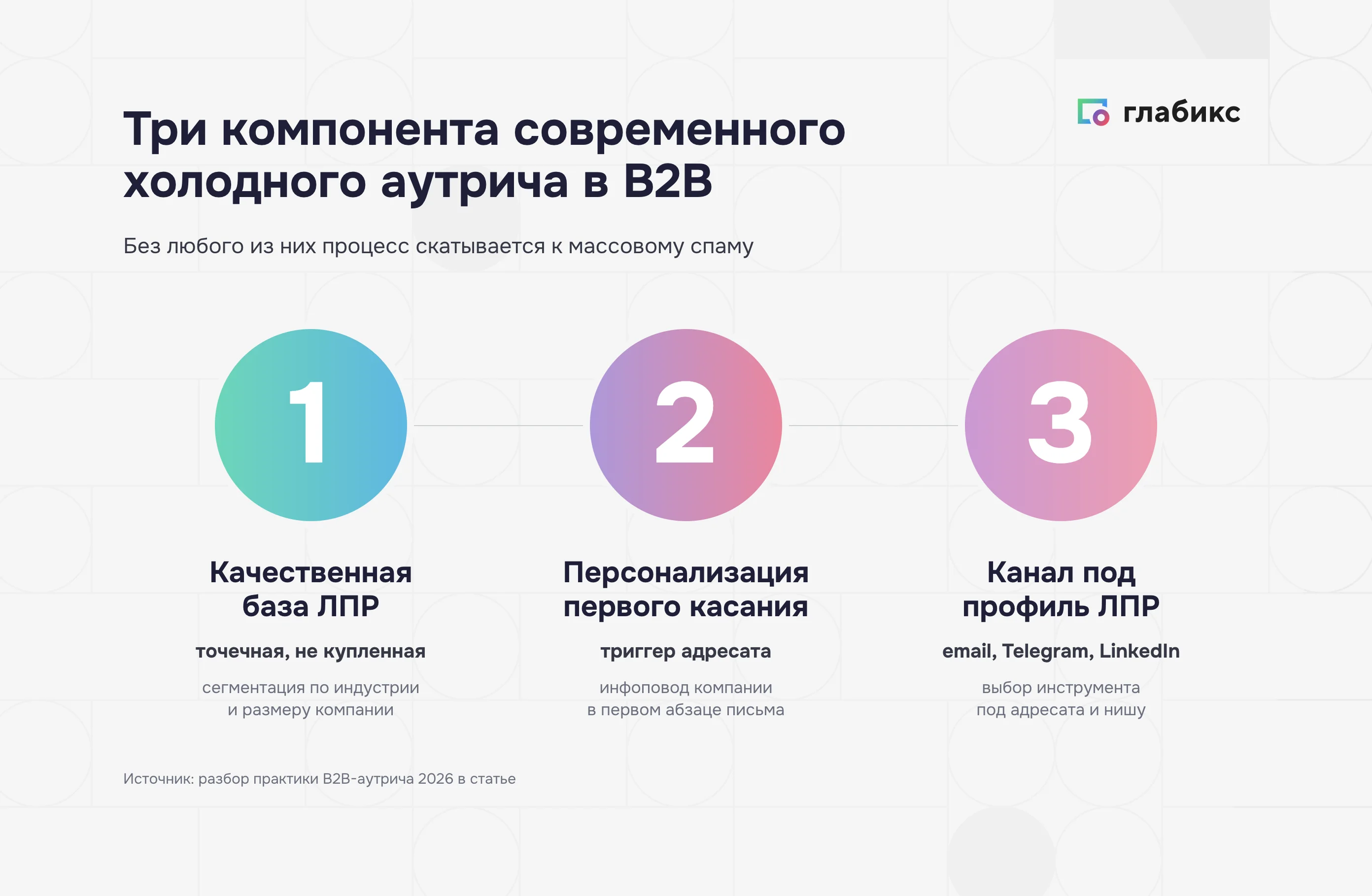 Три компонента холодного аутрича в B2B 2026: база, персонализация, канал