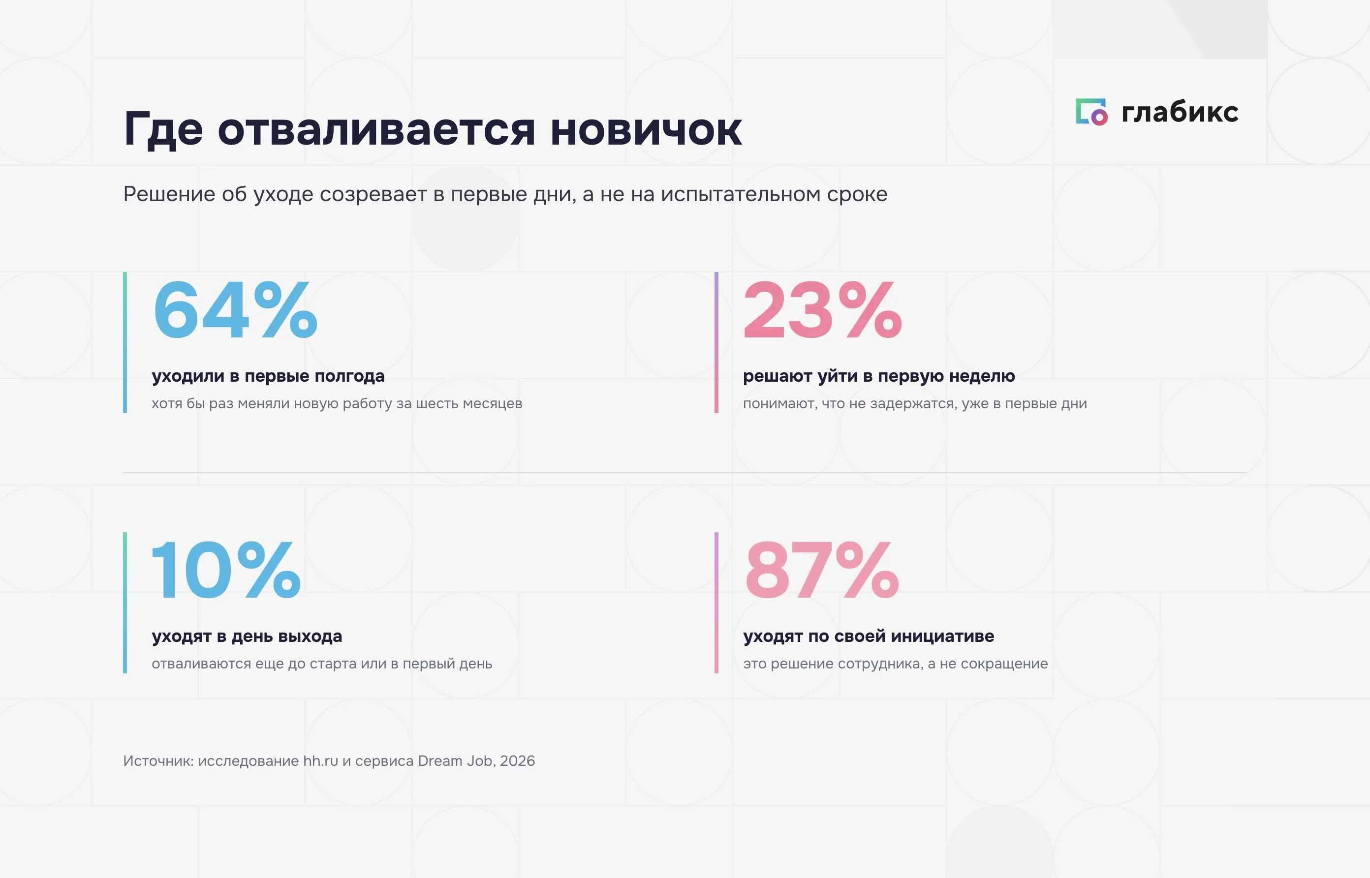 Ранний уход новичков: 64% уходят за полгода, 23% решают в первую неделю, 10% в день выхода, 87% по своей инициативе