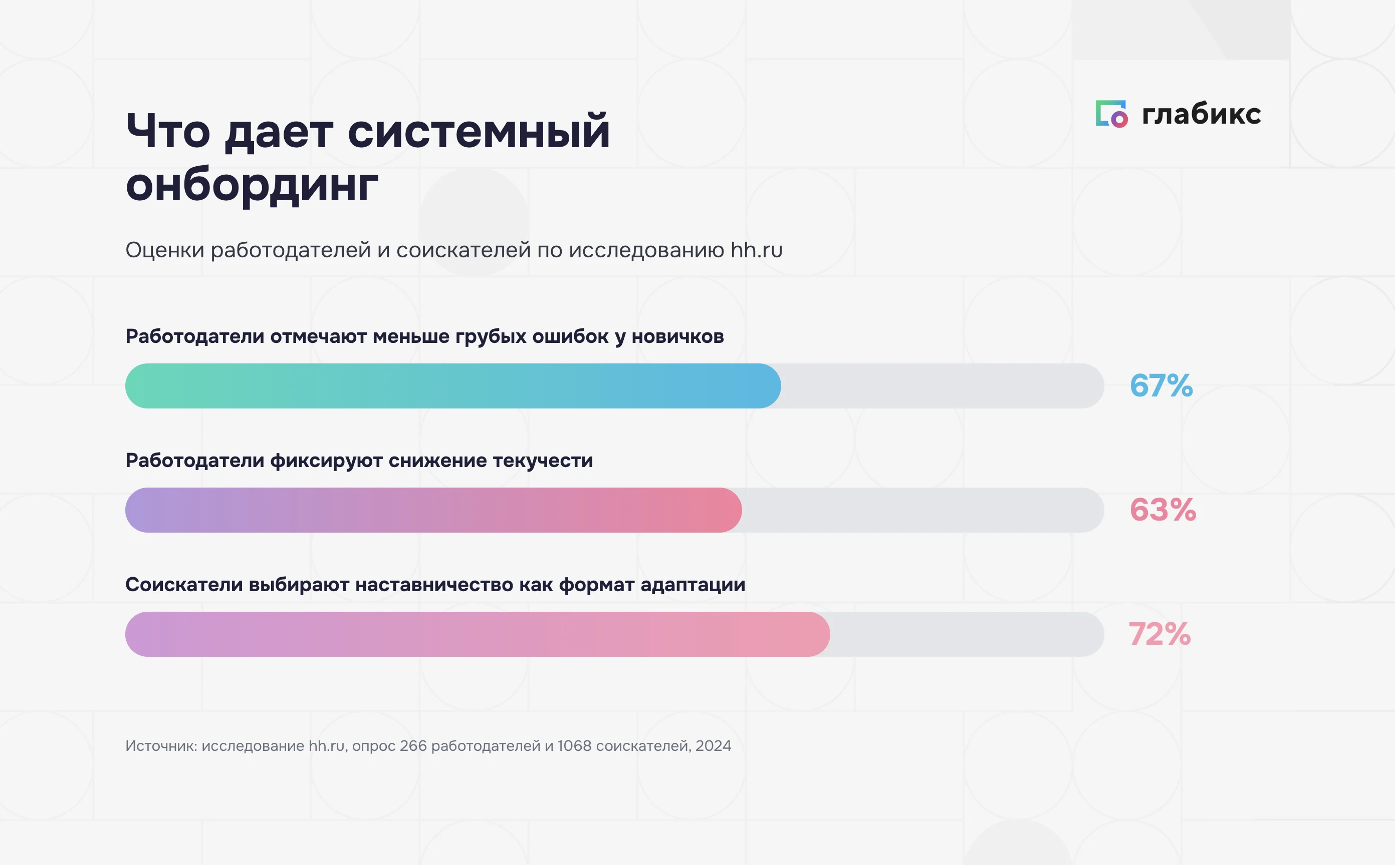 Эффект системного онбординга: меньше ошибок 67%, ниже текучесть 63%, наставничество 72%